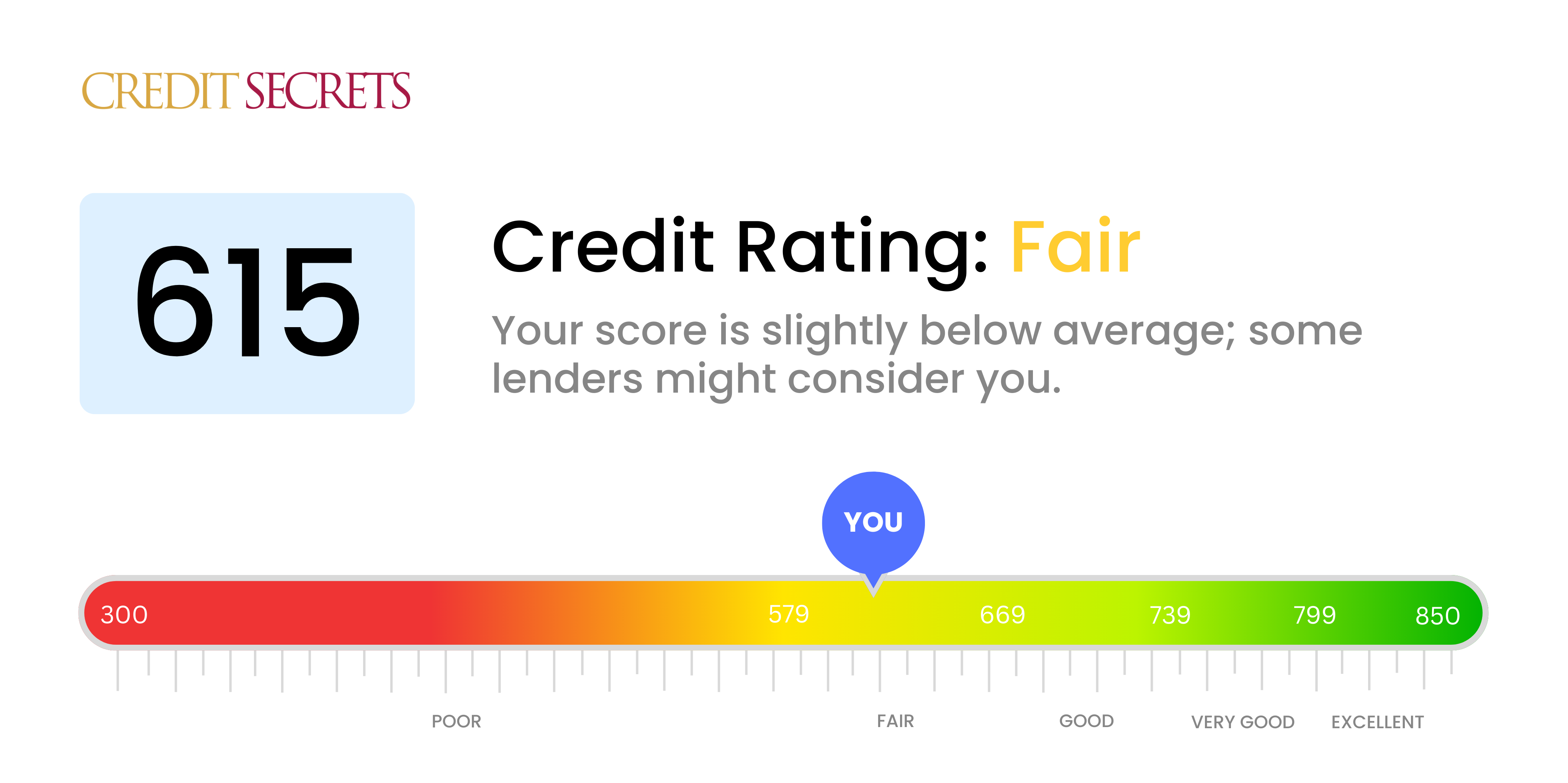 Is 615 a good credit score?