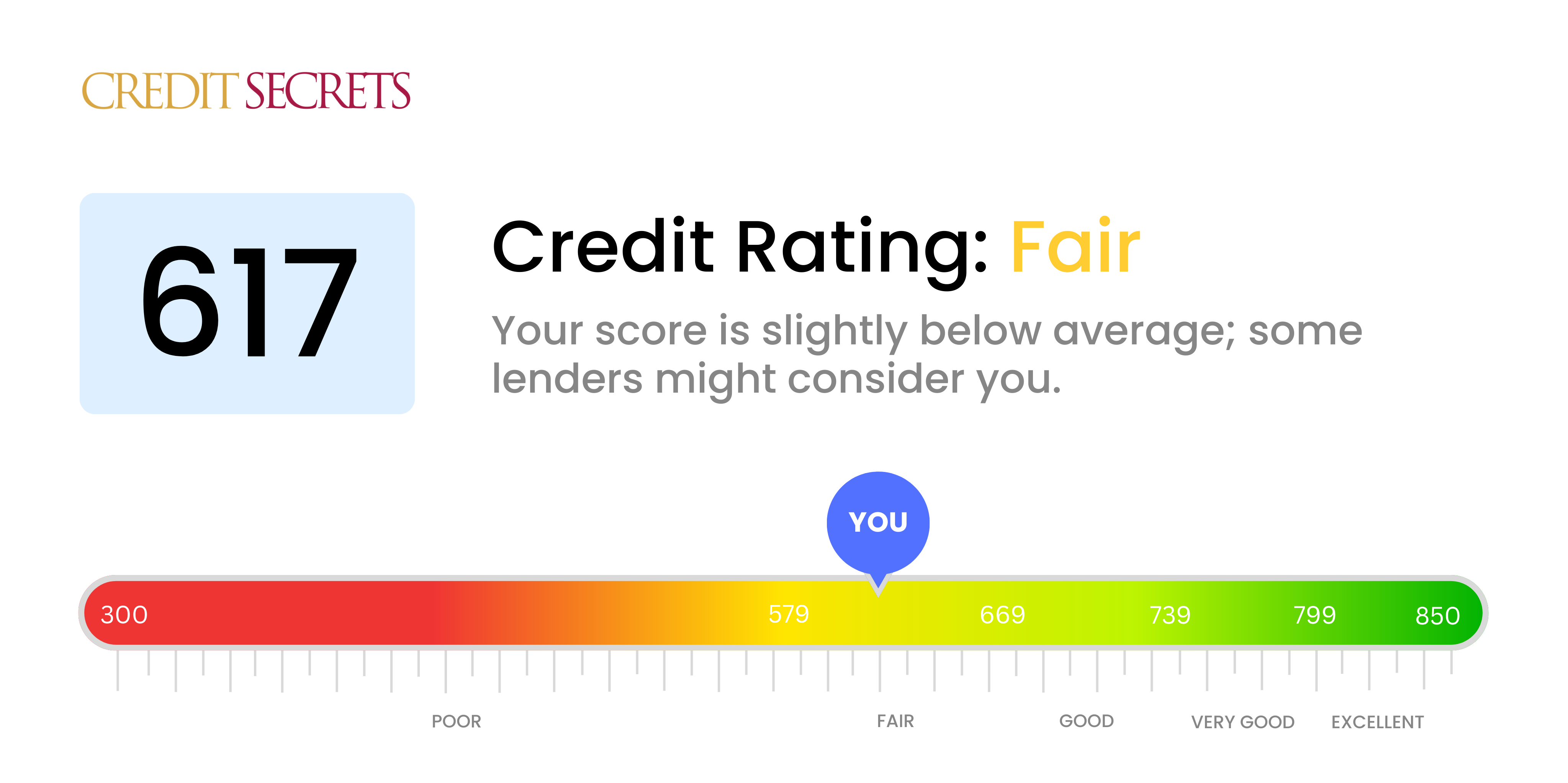 Is 617 a good credit score?