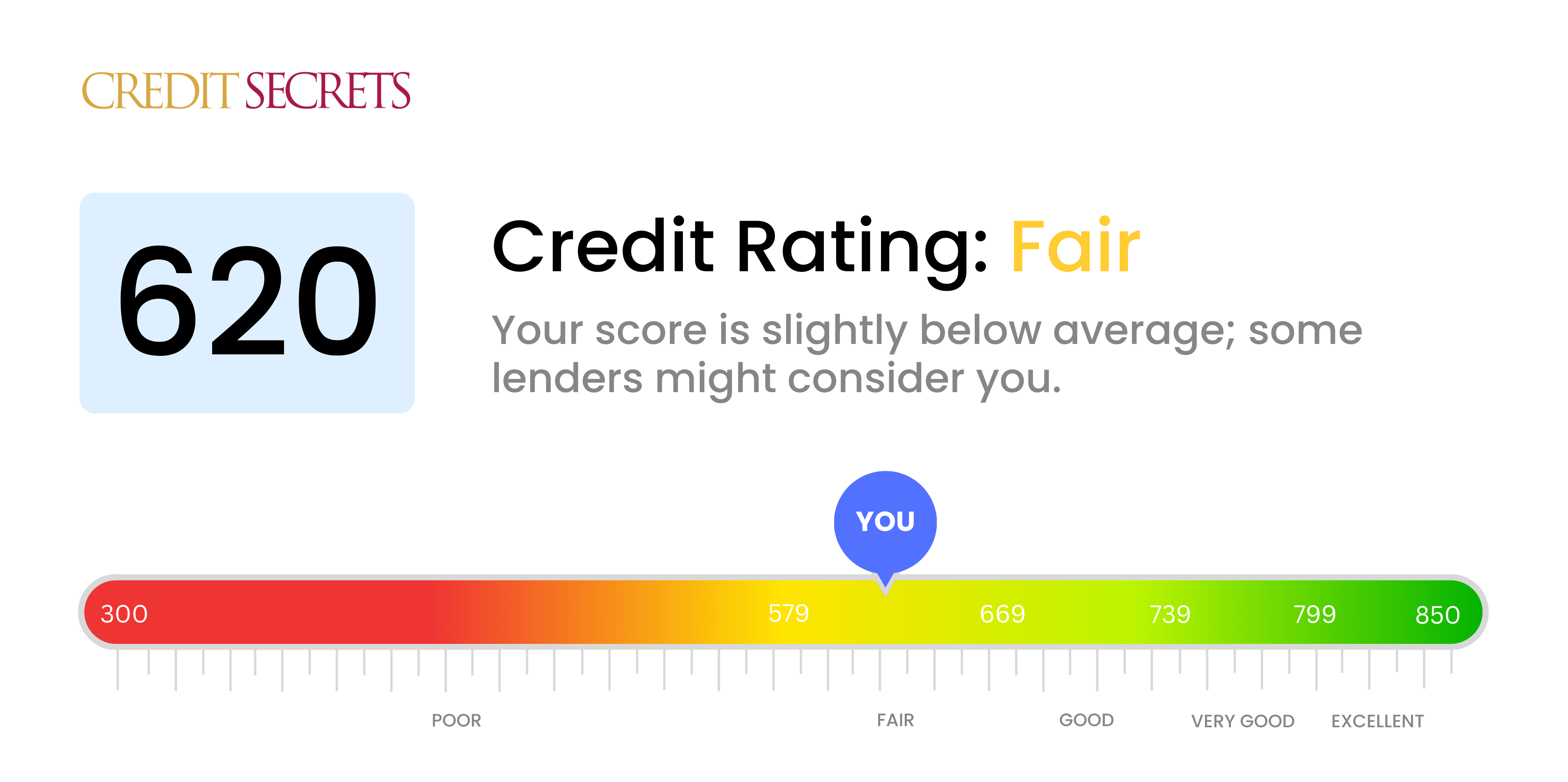Is 620 a good credit score?
