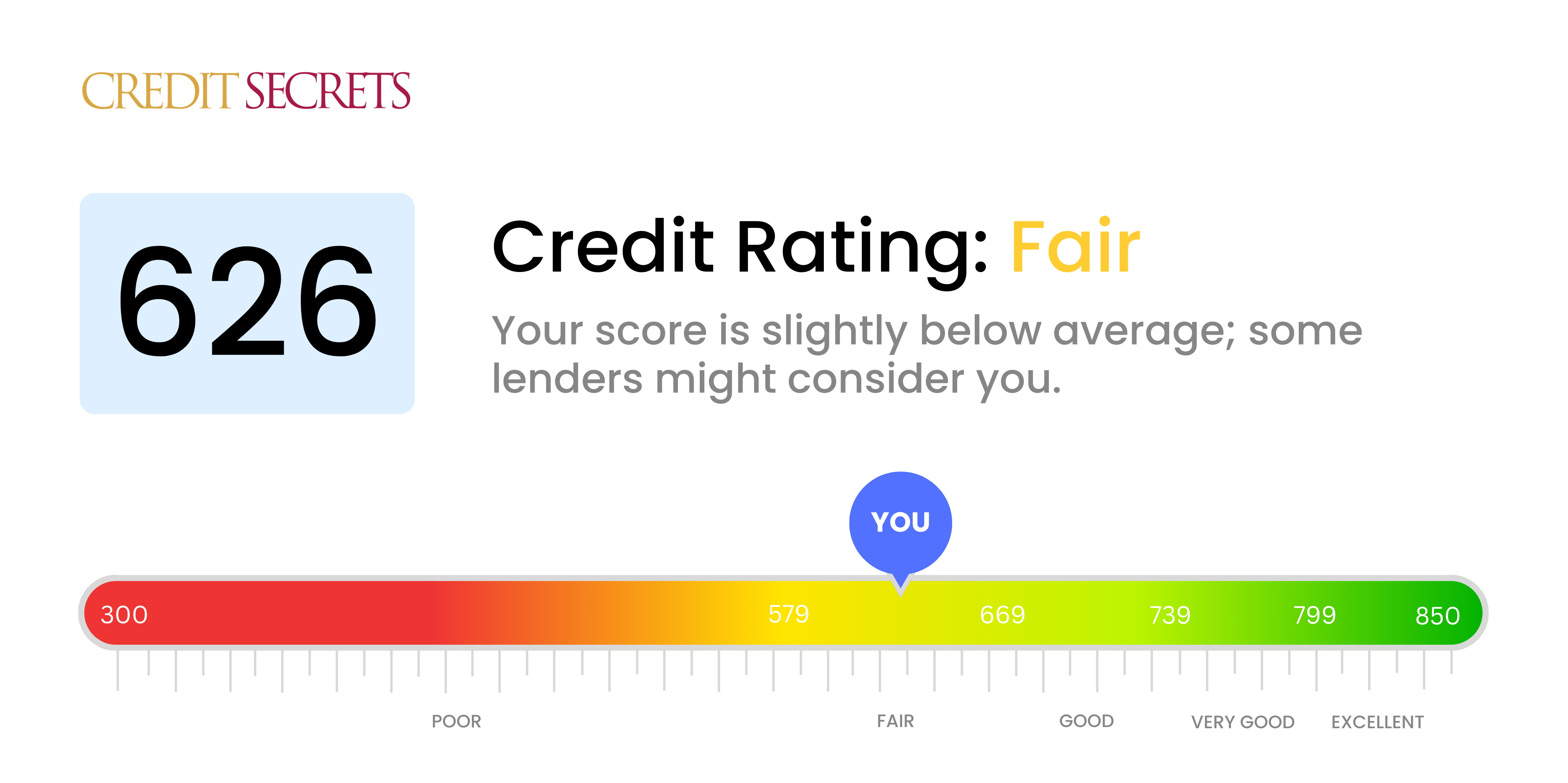 Is 626 a good credit score?