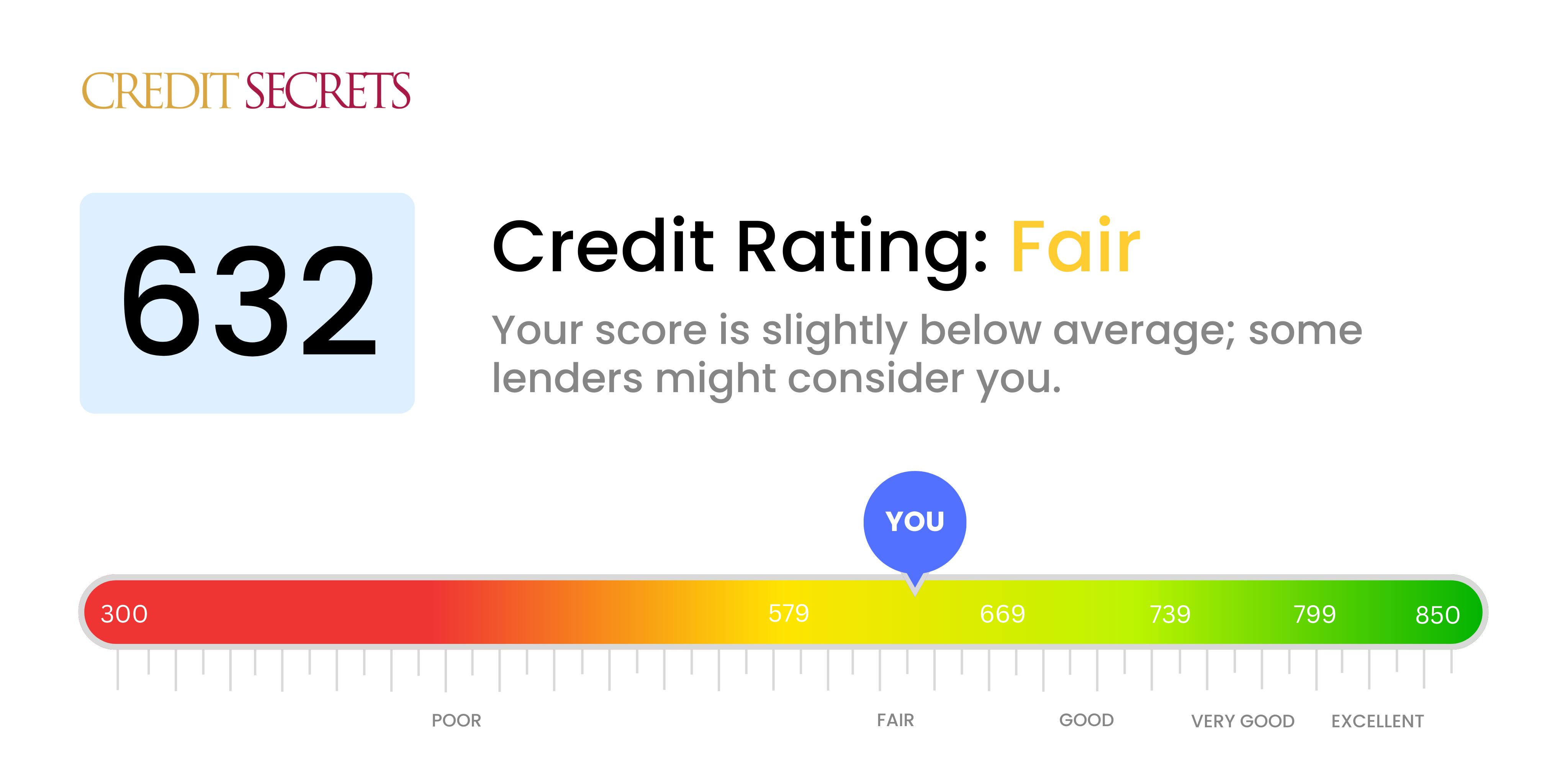 Is 632 a good credit score?
