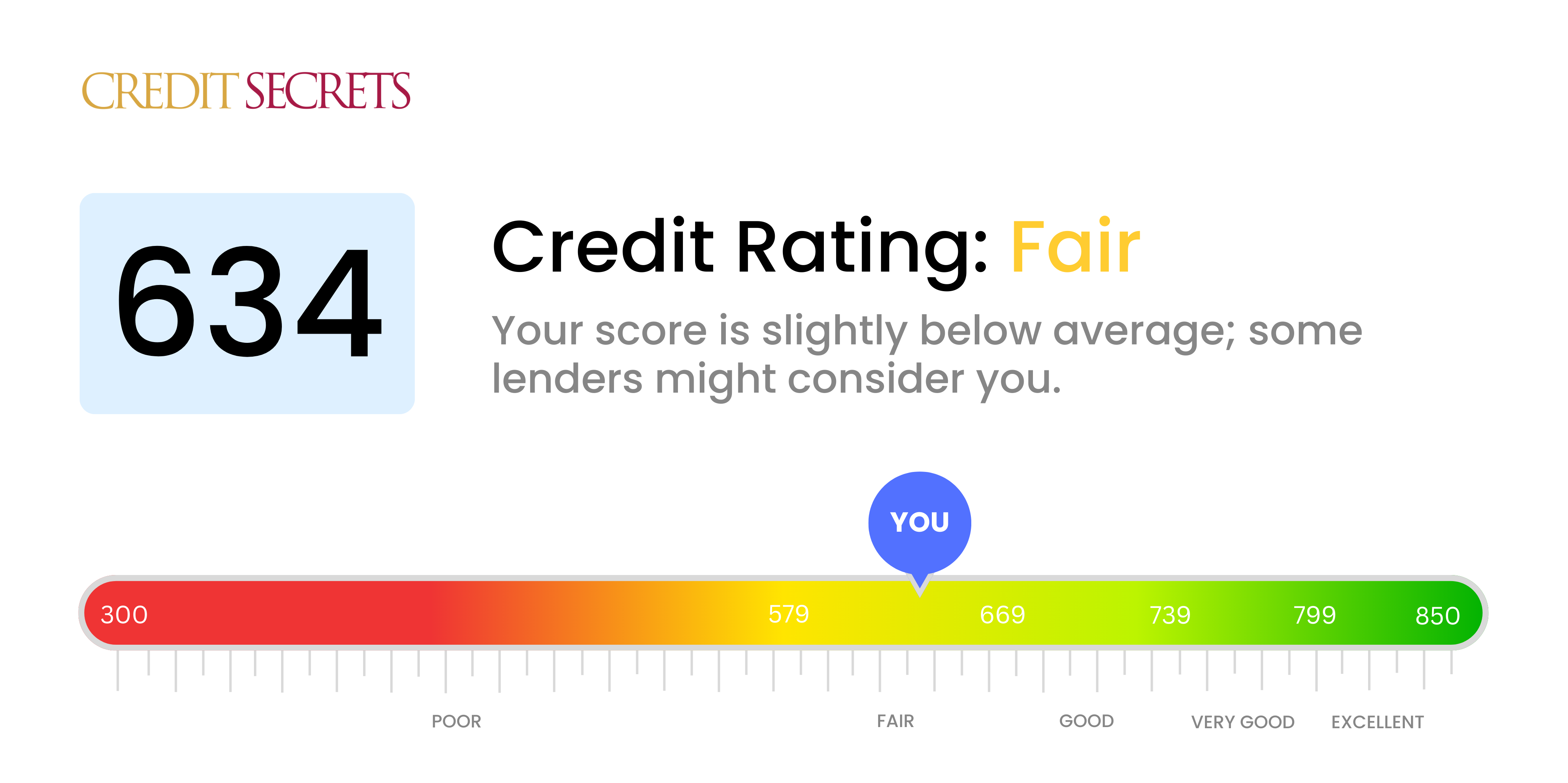 Is 634 a good credit score?