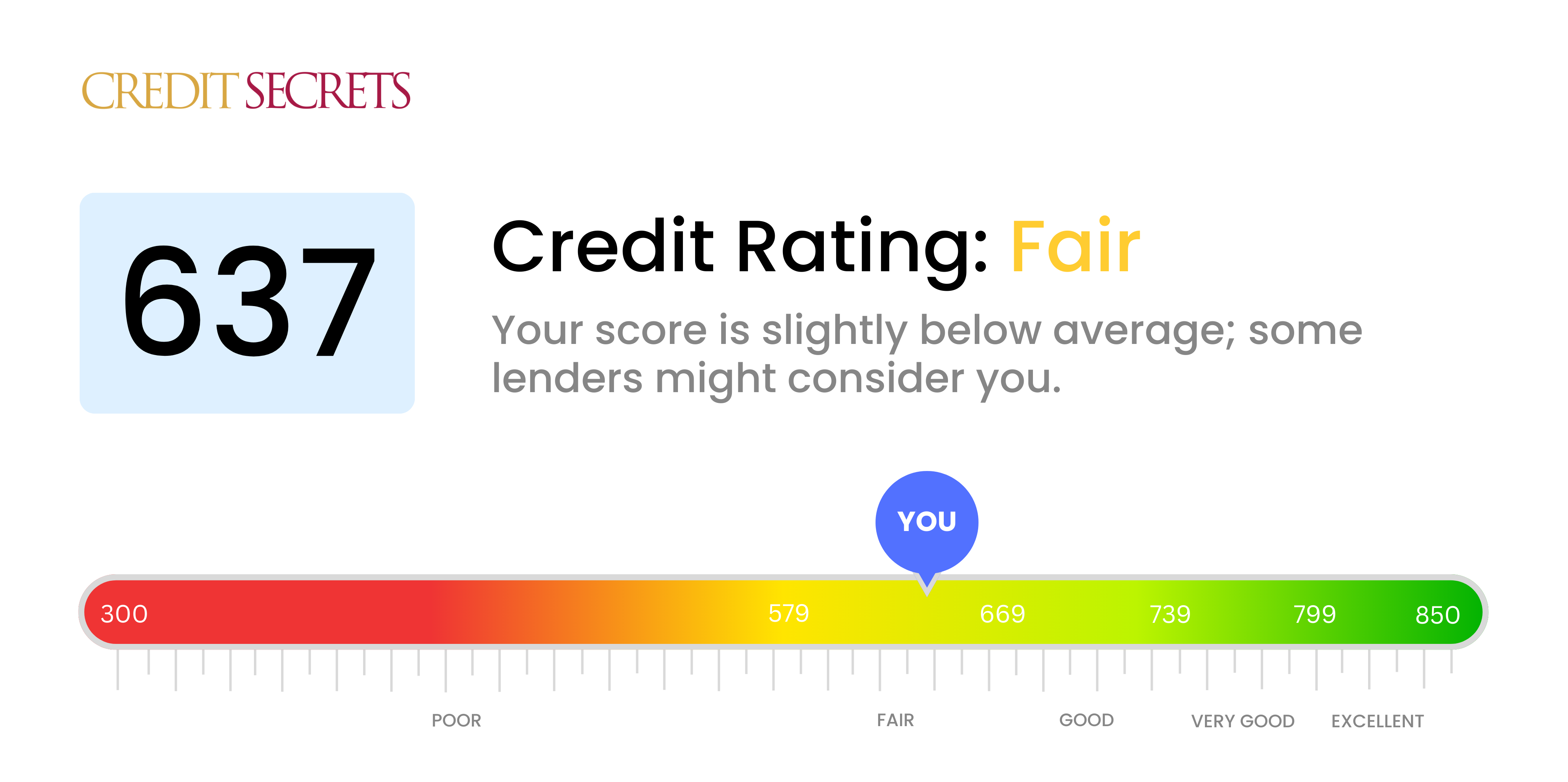 Is 637 a good credit score?
