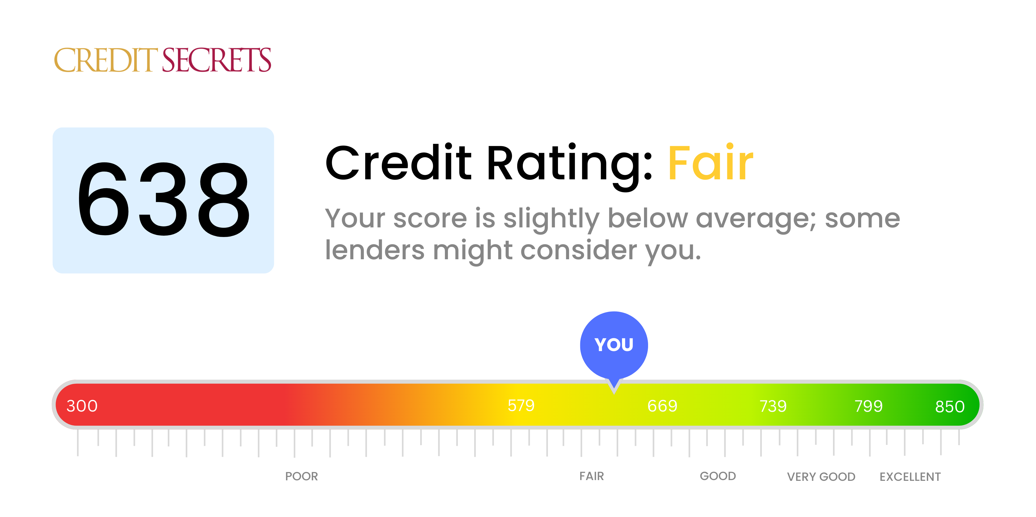 Is 638 a good credit score?