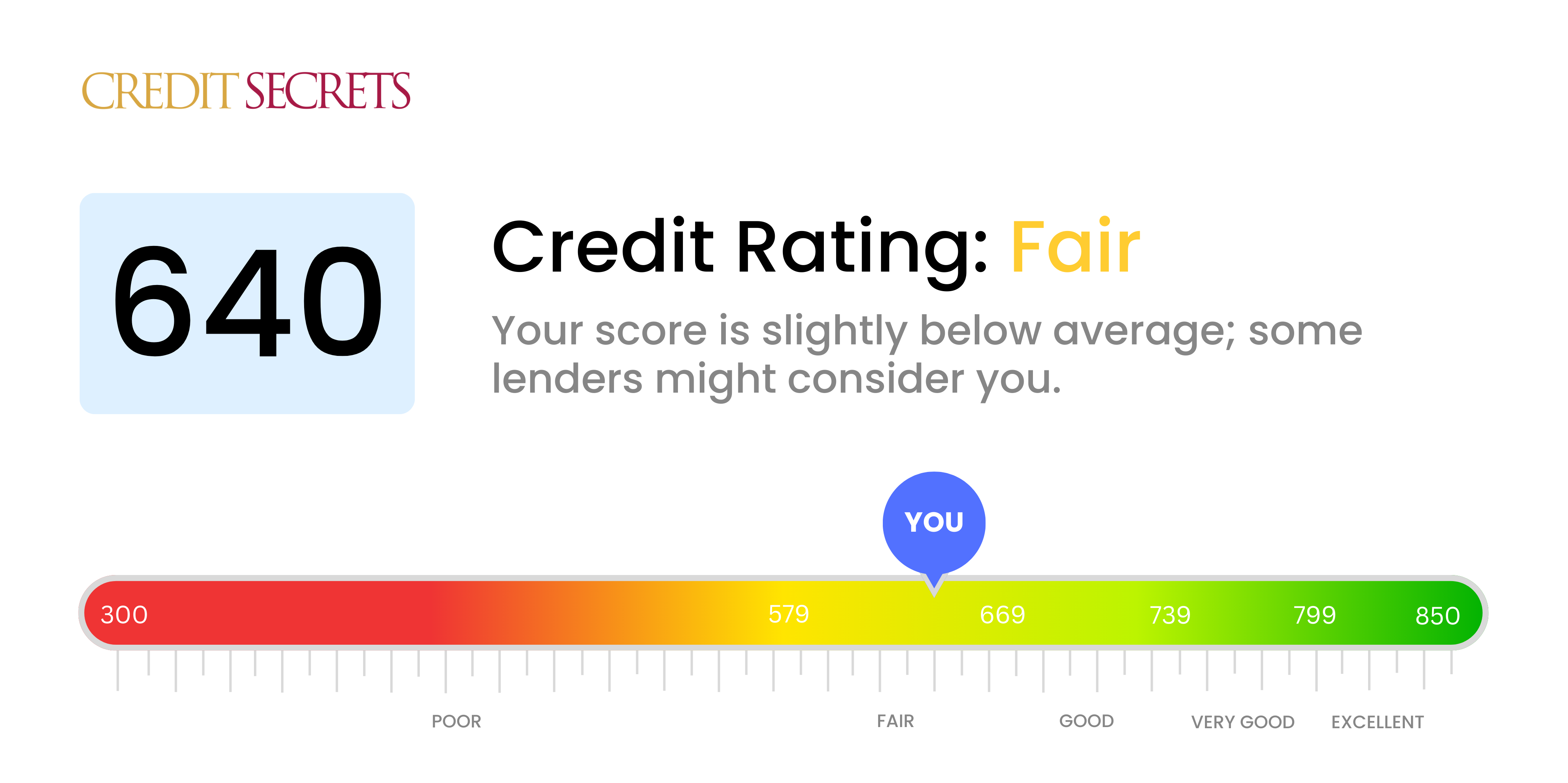 Is 640 a good credit score?