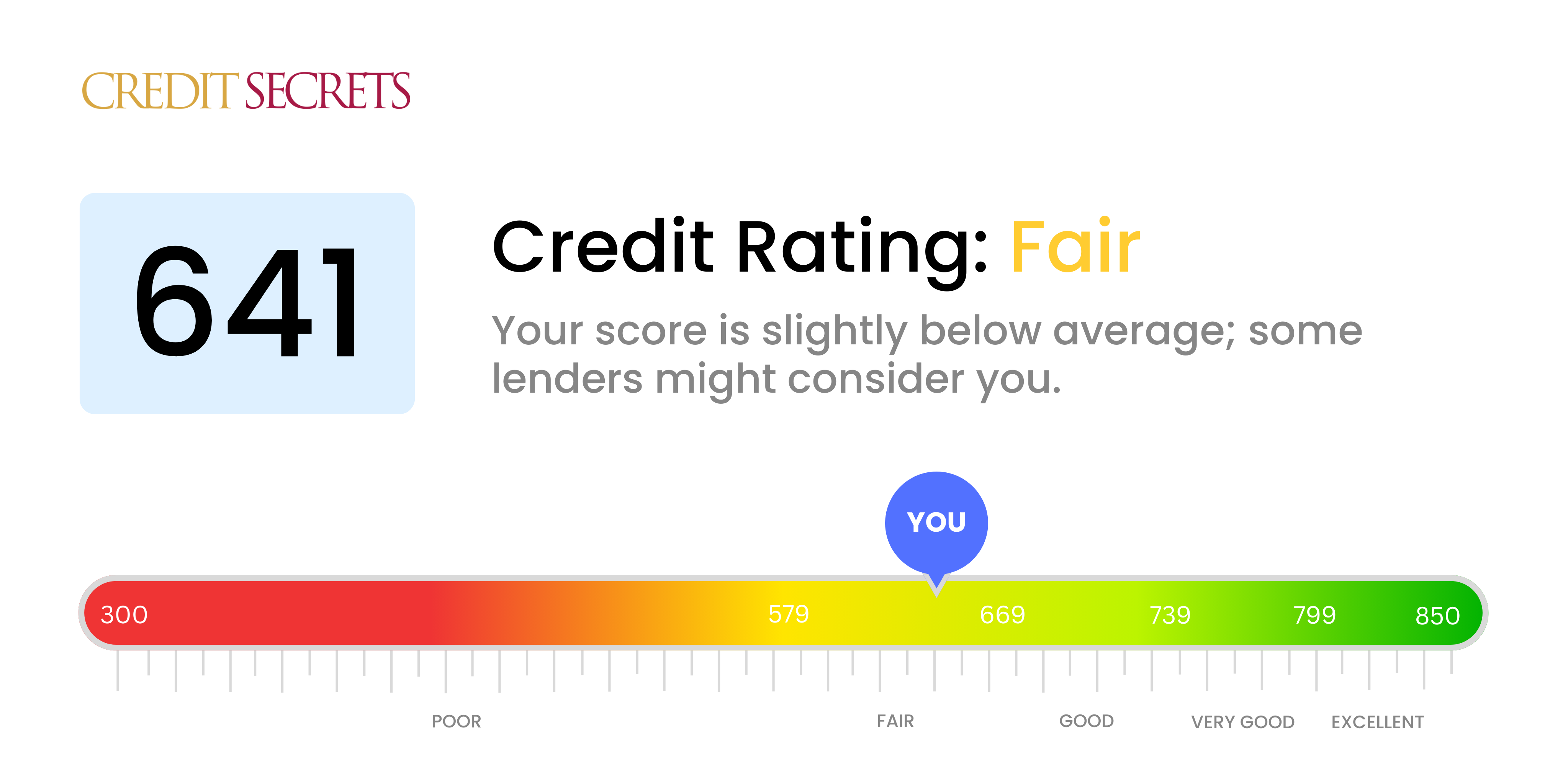 Is 641 a good credit score?