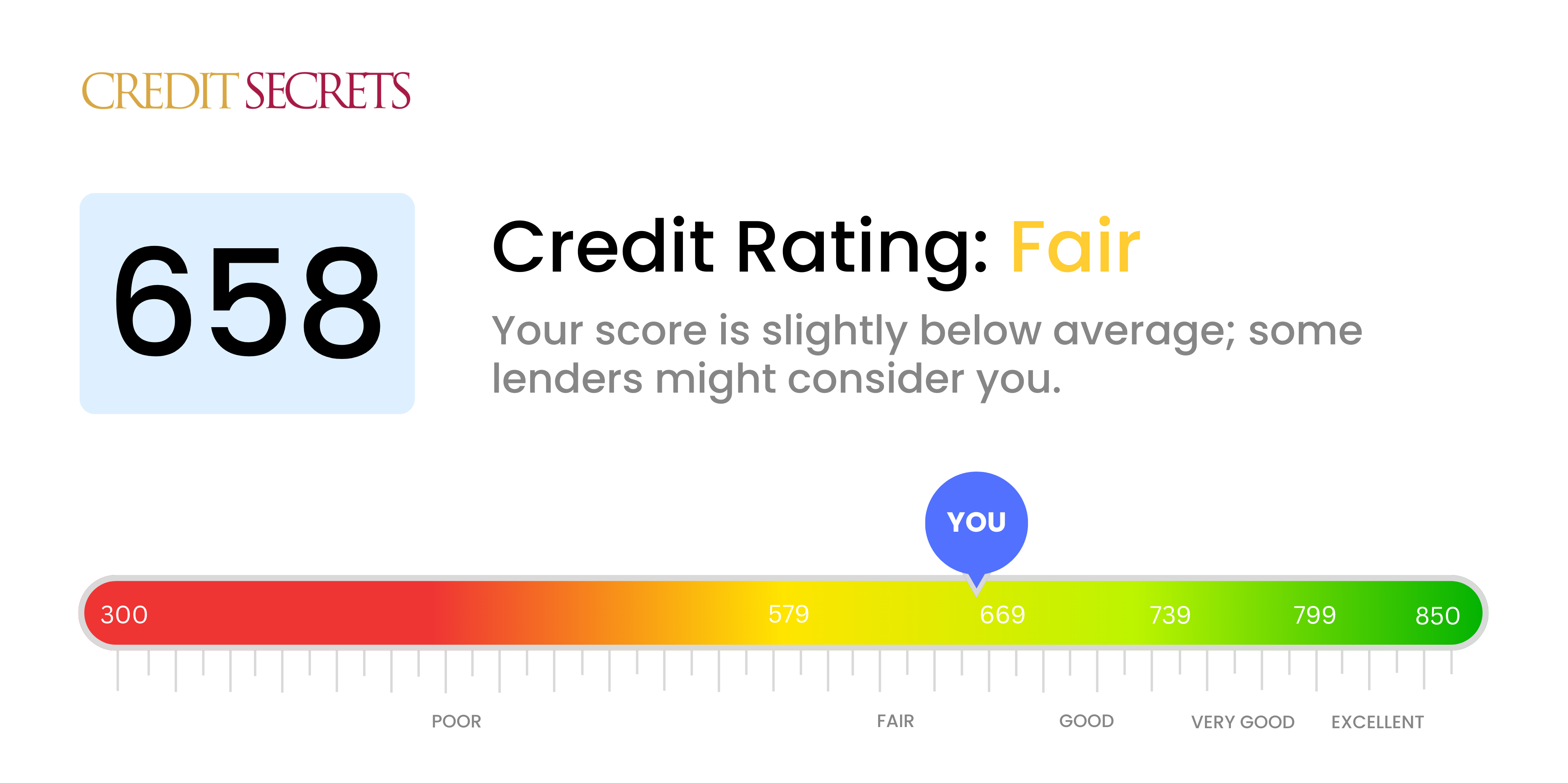 Is 658 a good credit score?