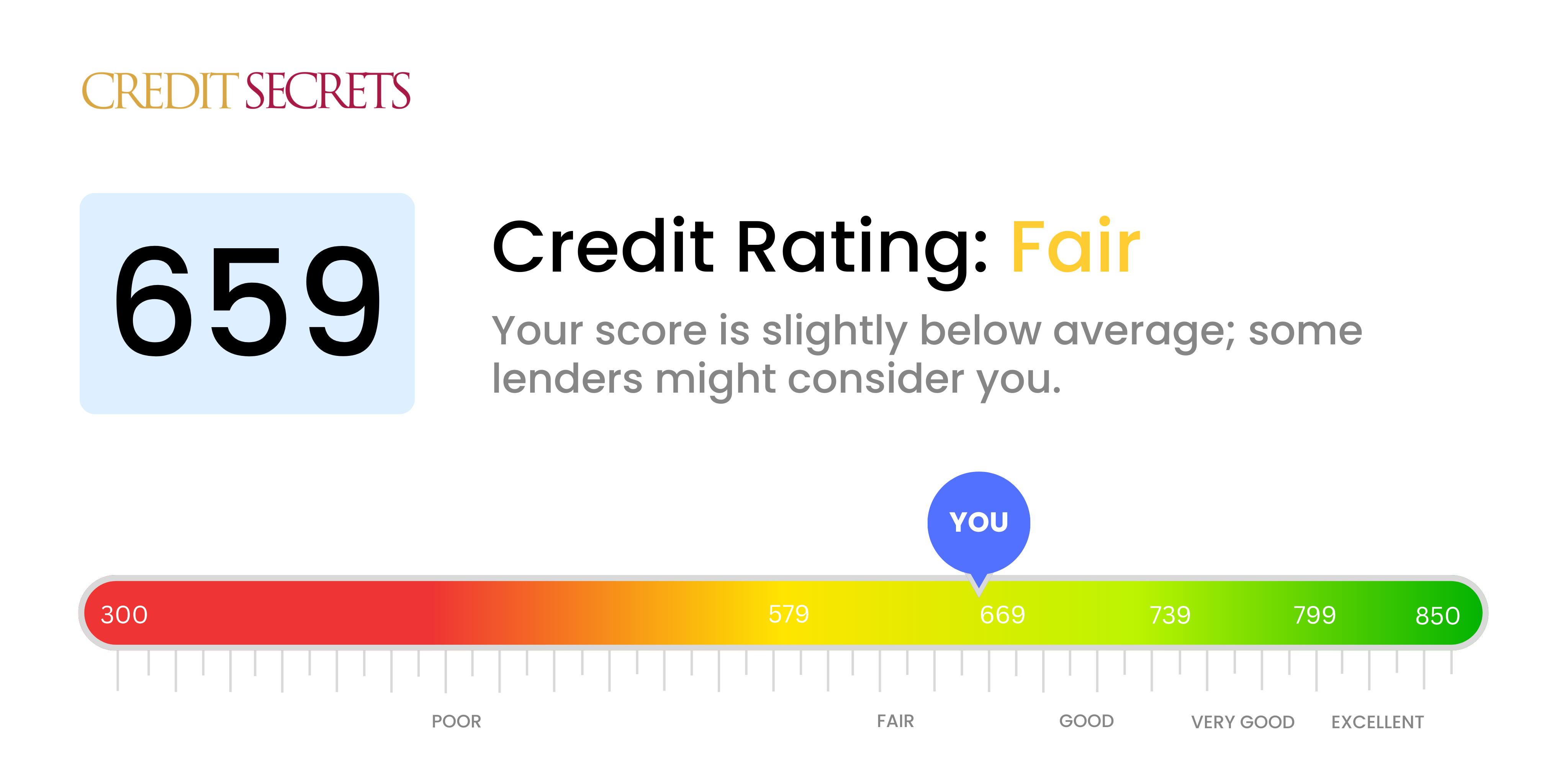 Is 659 a good credit score?