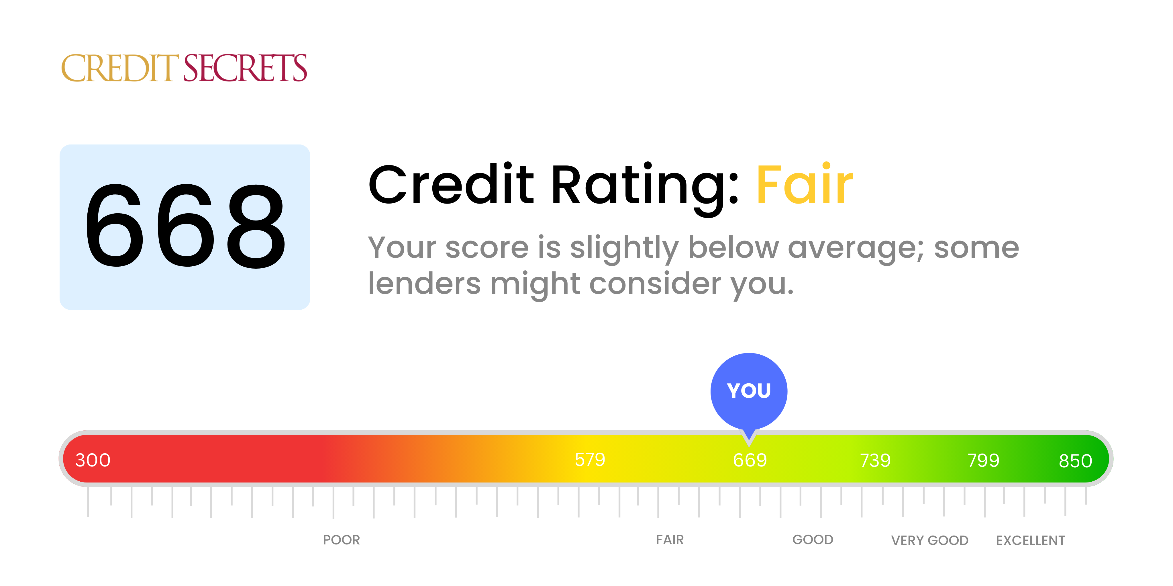 Is 668 a good credit score?