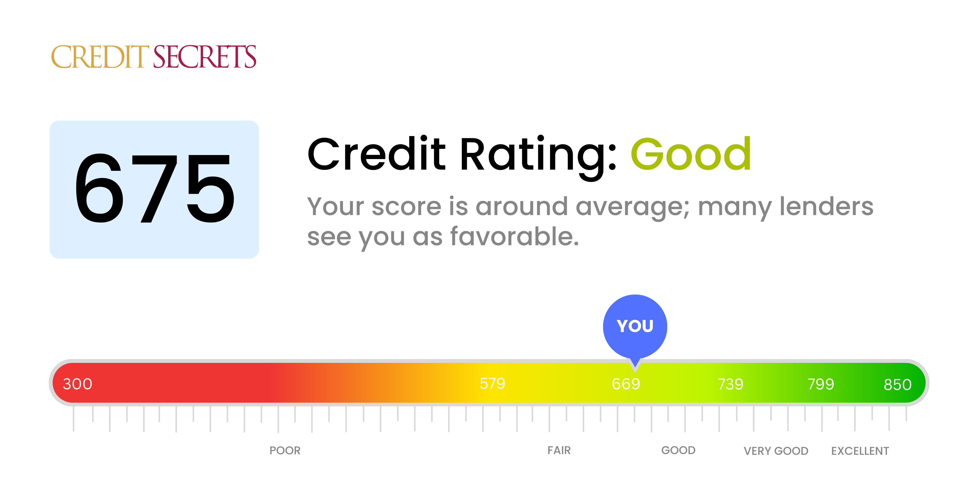 Is 675 a good credit score?
