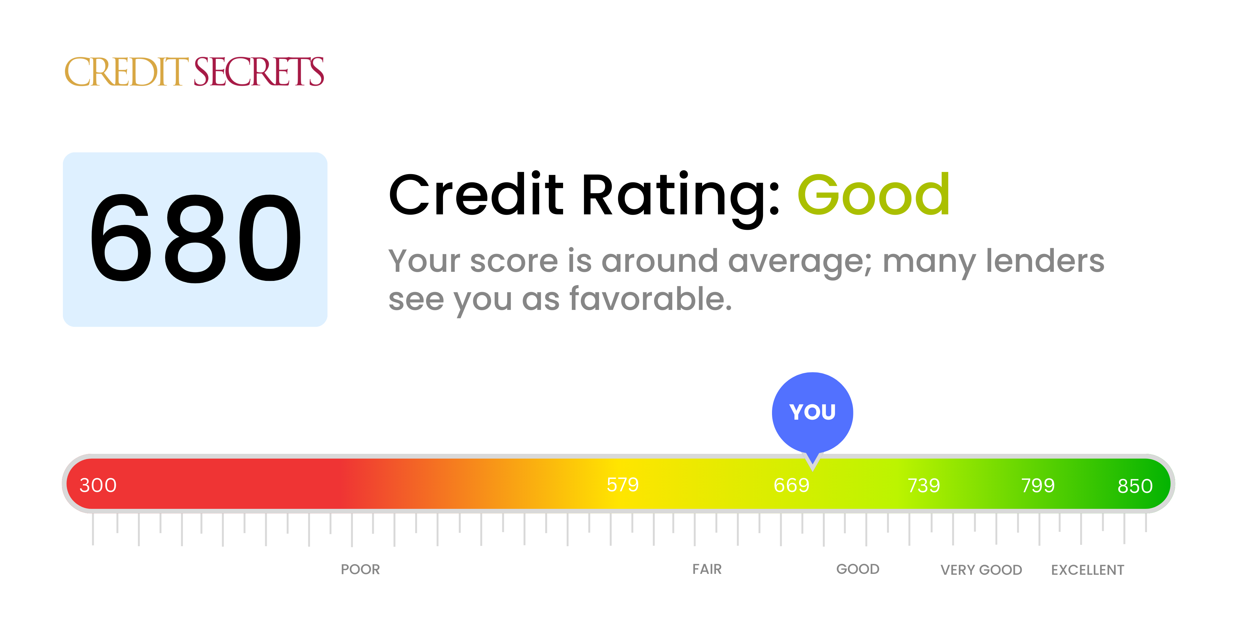 Is 680 a good credit score?