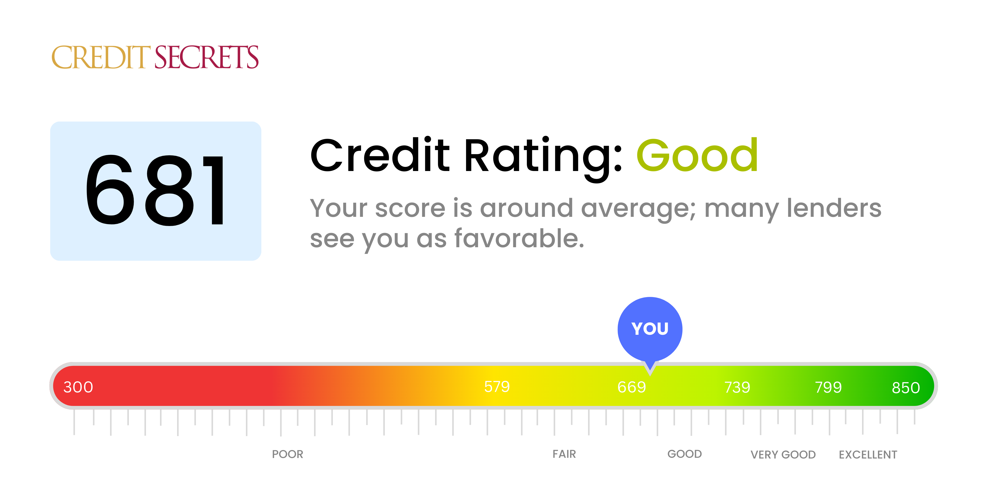 Is 681 a good credit score?
