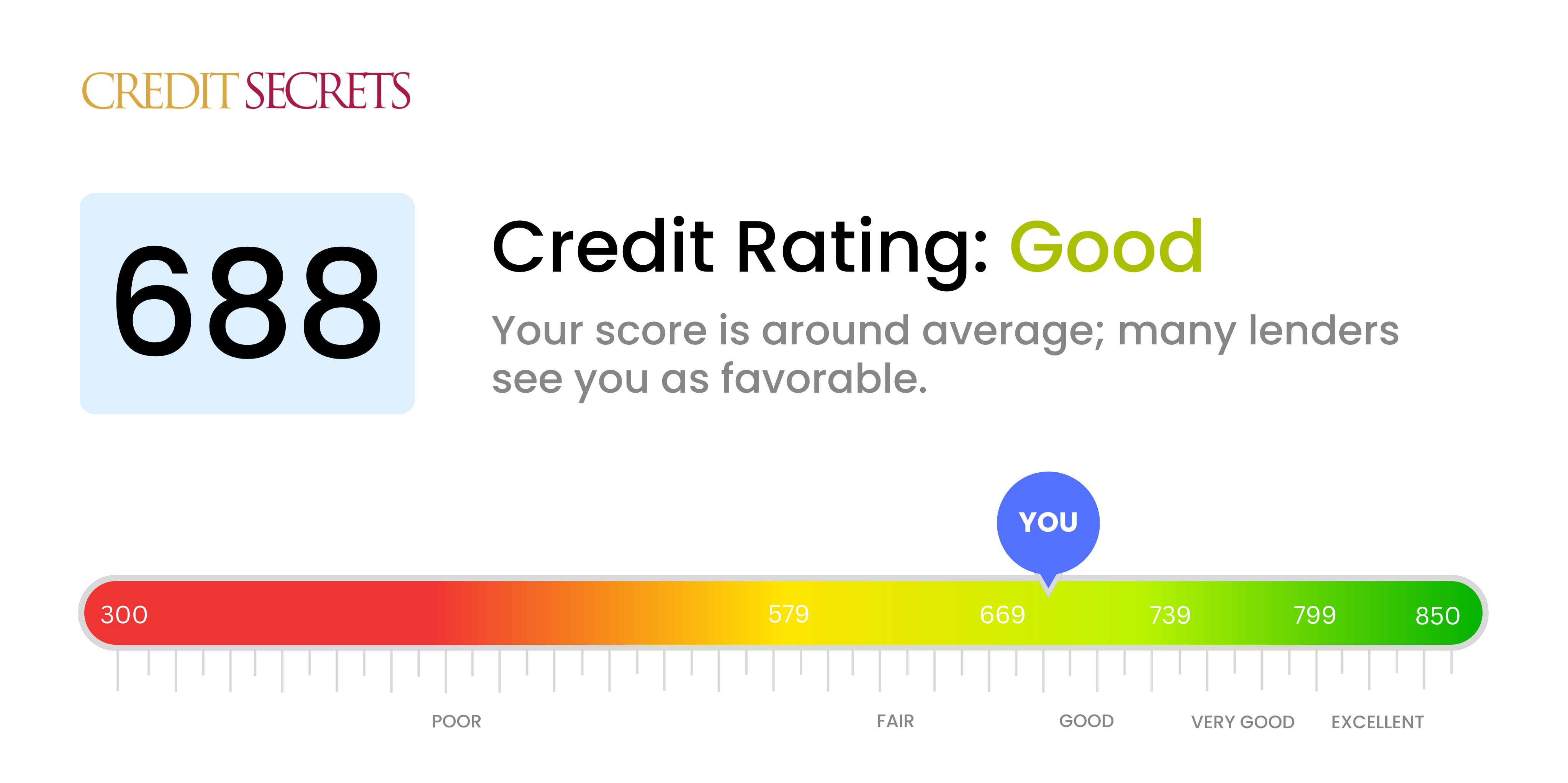 Is 688 a good credit score?