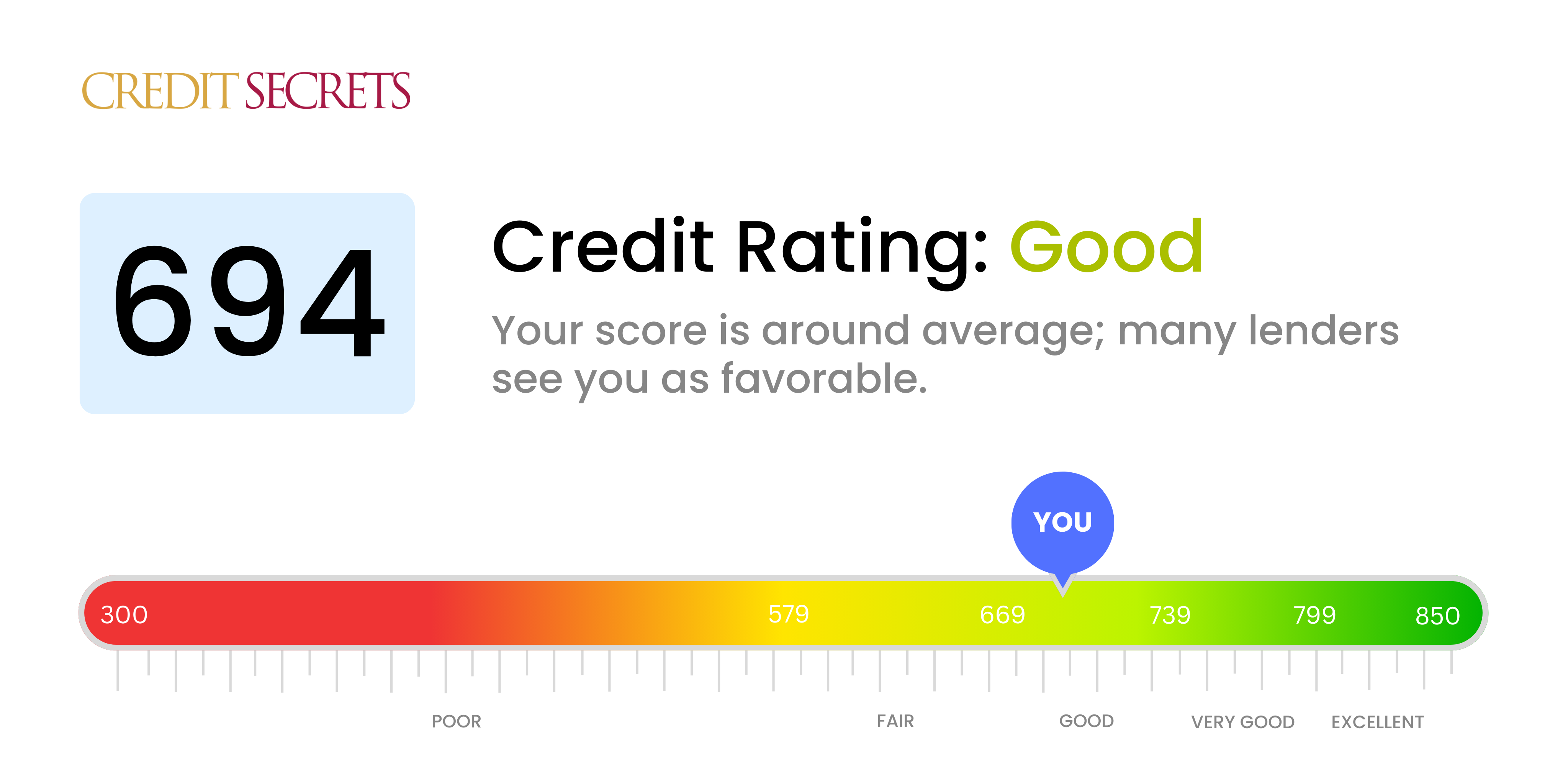 Is 694 a good credit score?