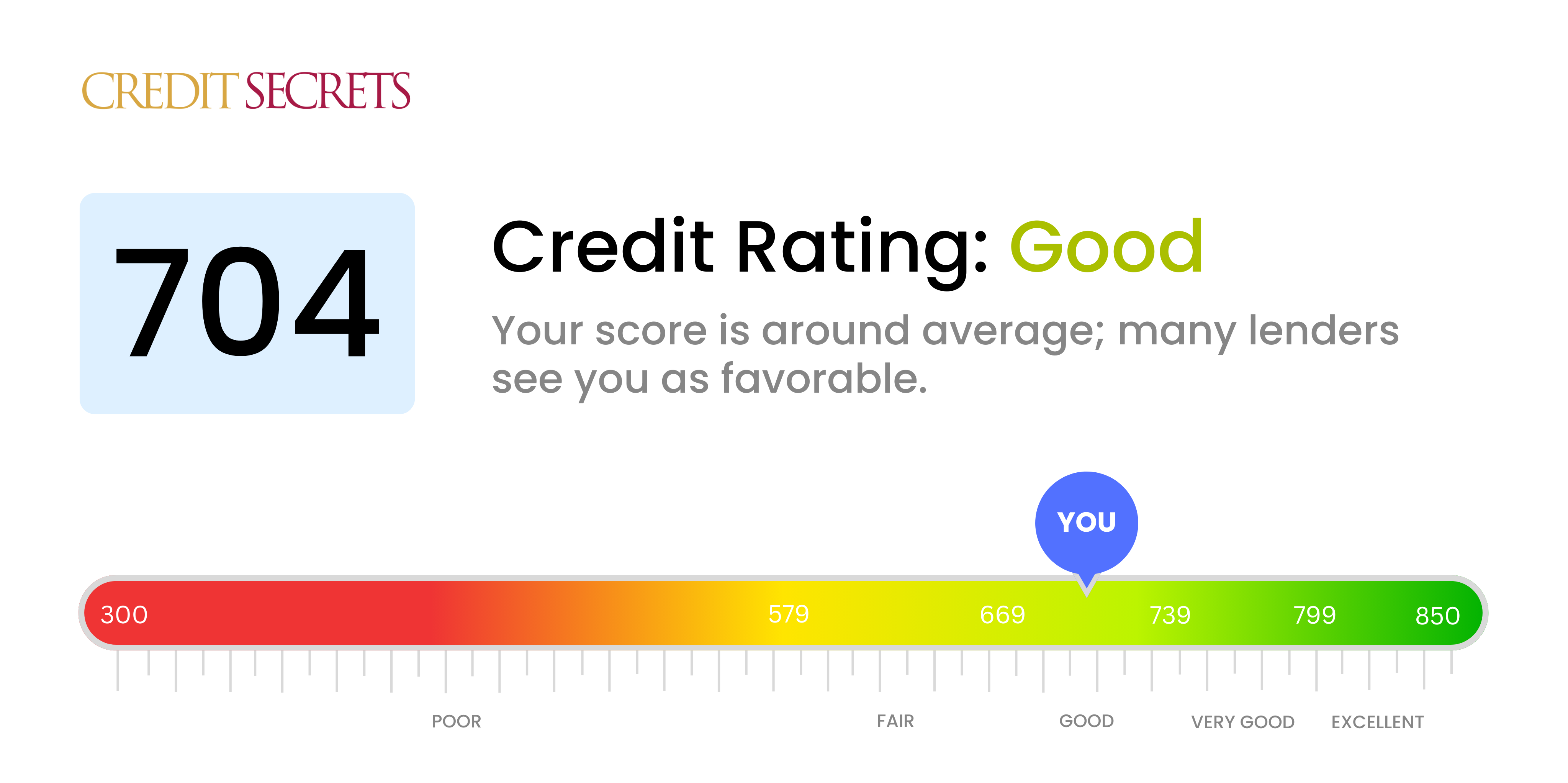 Is 704 a good credit score?