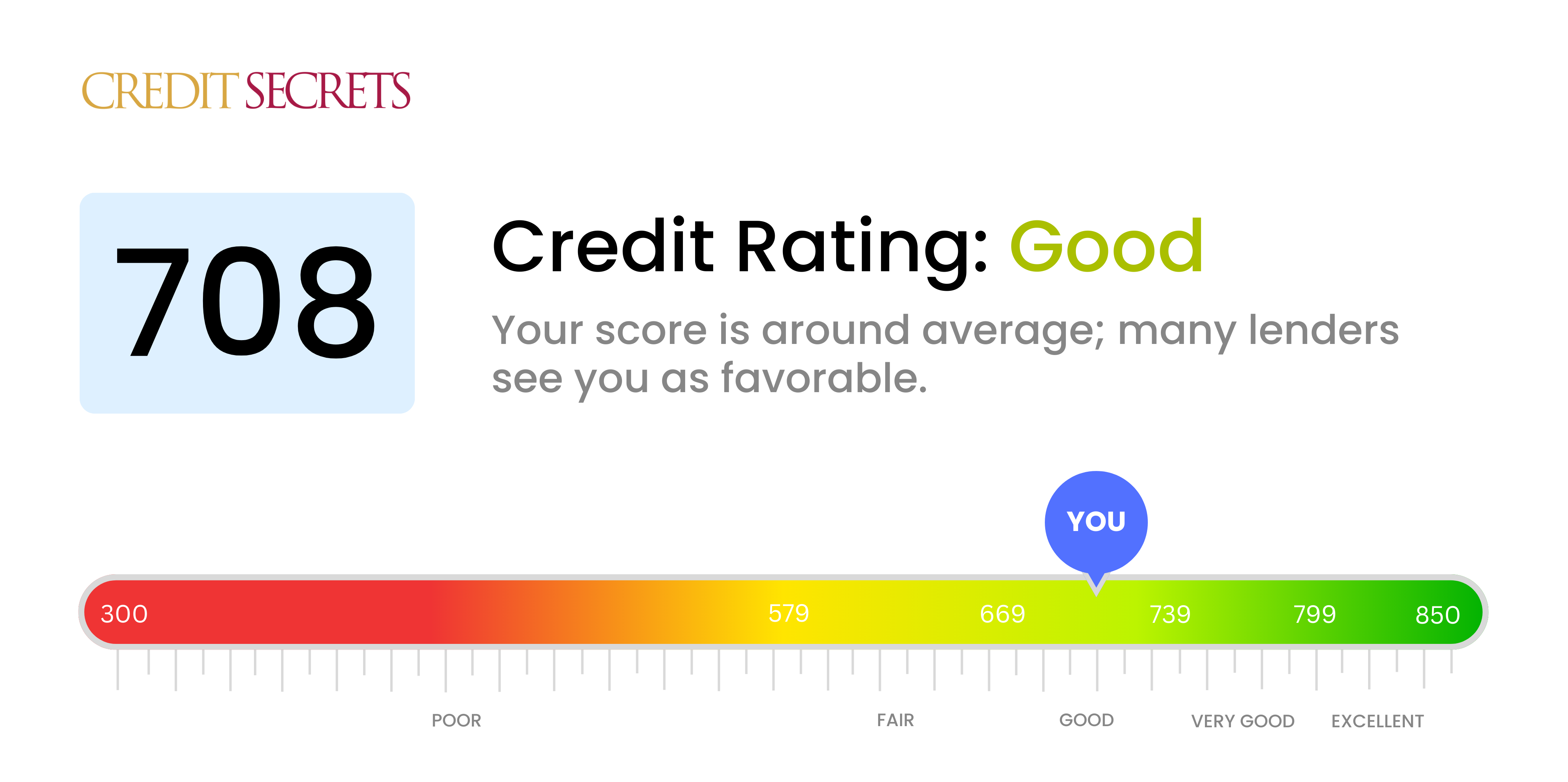 Is 708 a good credit score?