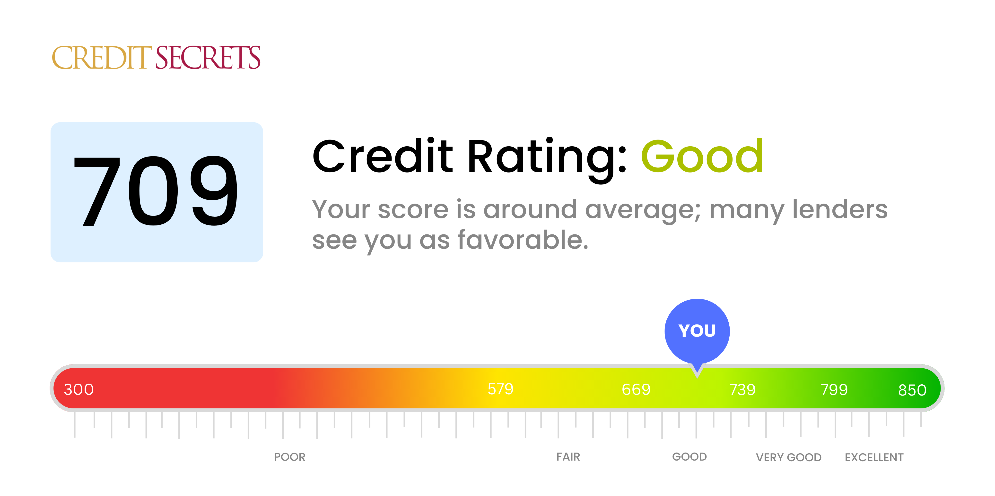 Is 709 a good credit score?