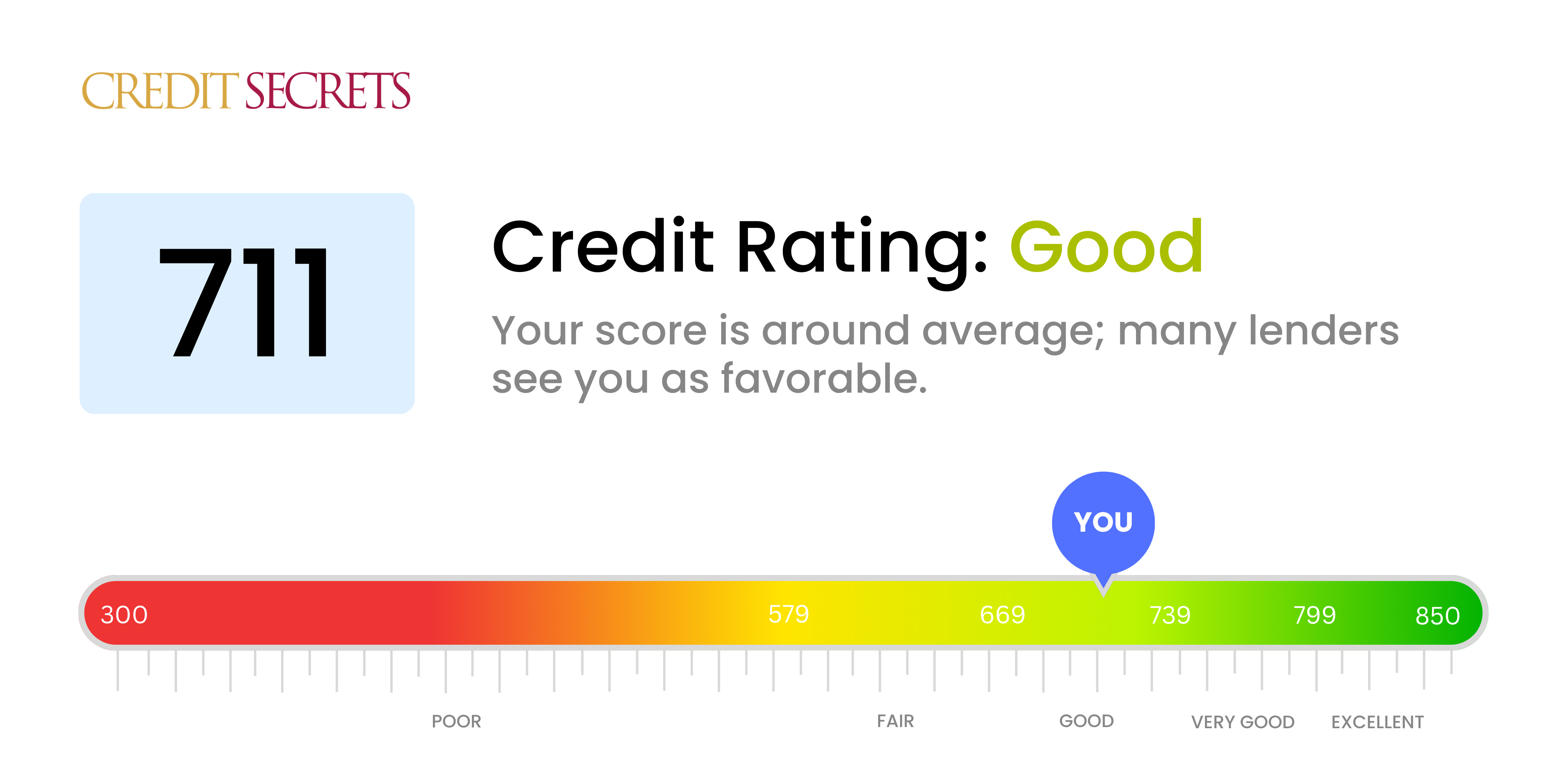 Is 711 a good credit score?