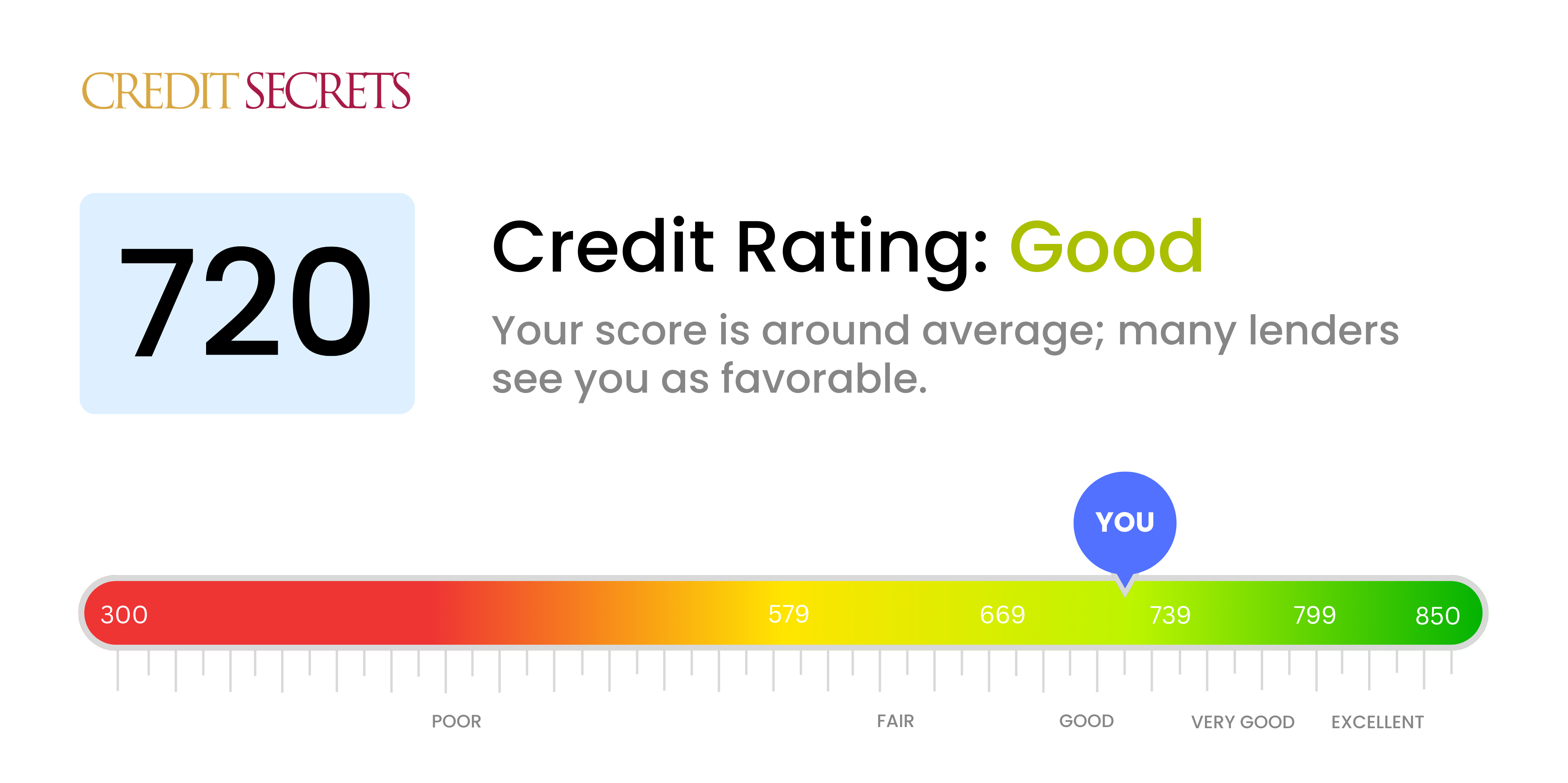 Is 720 A Good Credit Score Understand Your Score Credit Secrets