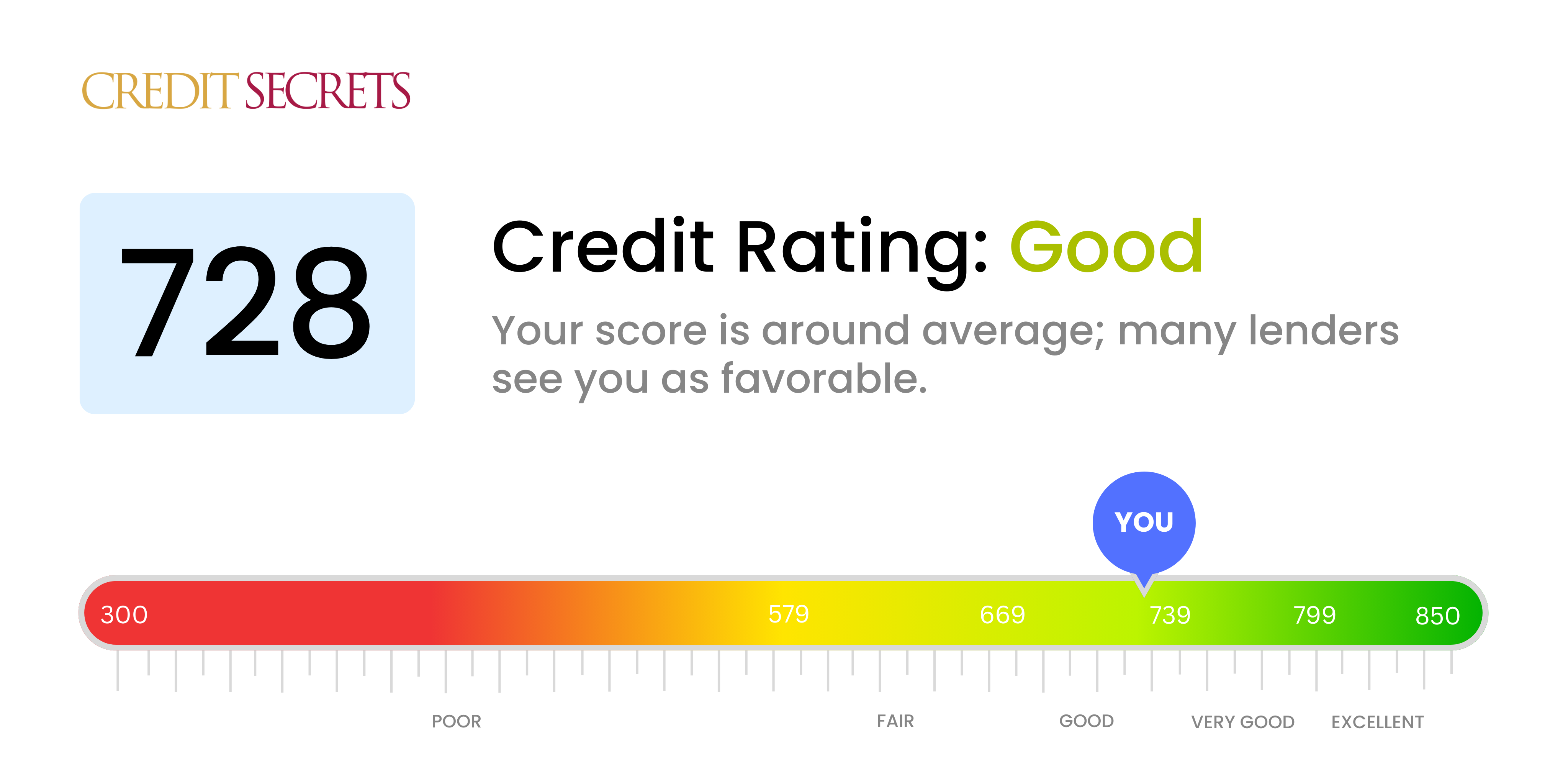 Is 728 a good credit score?