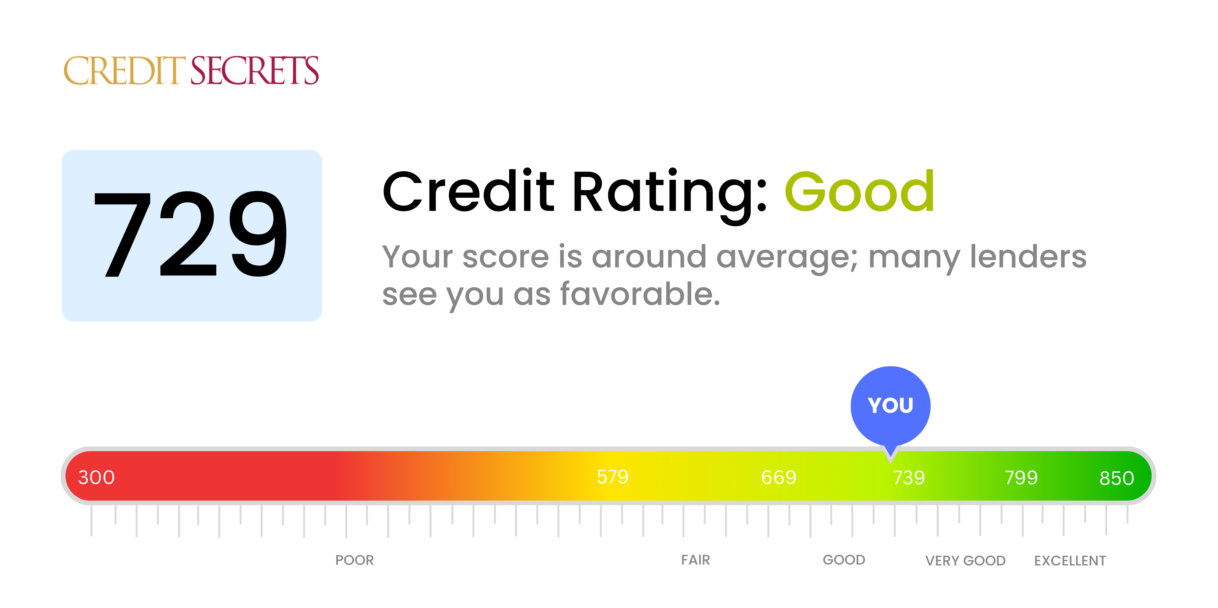 Is 729 a good credit score?