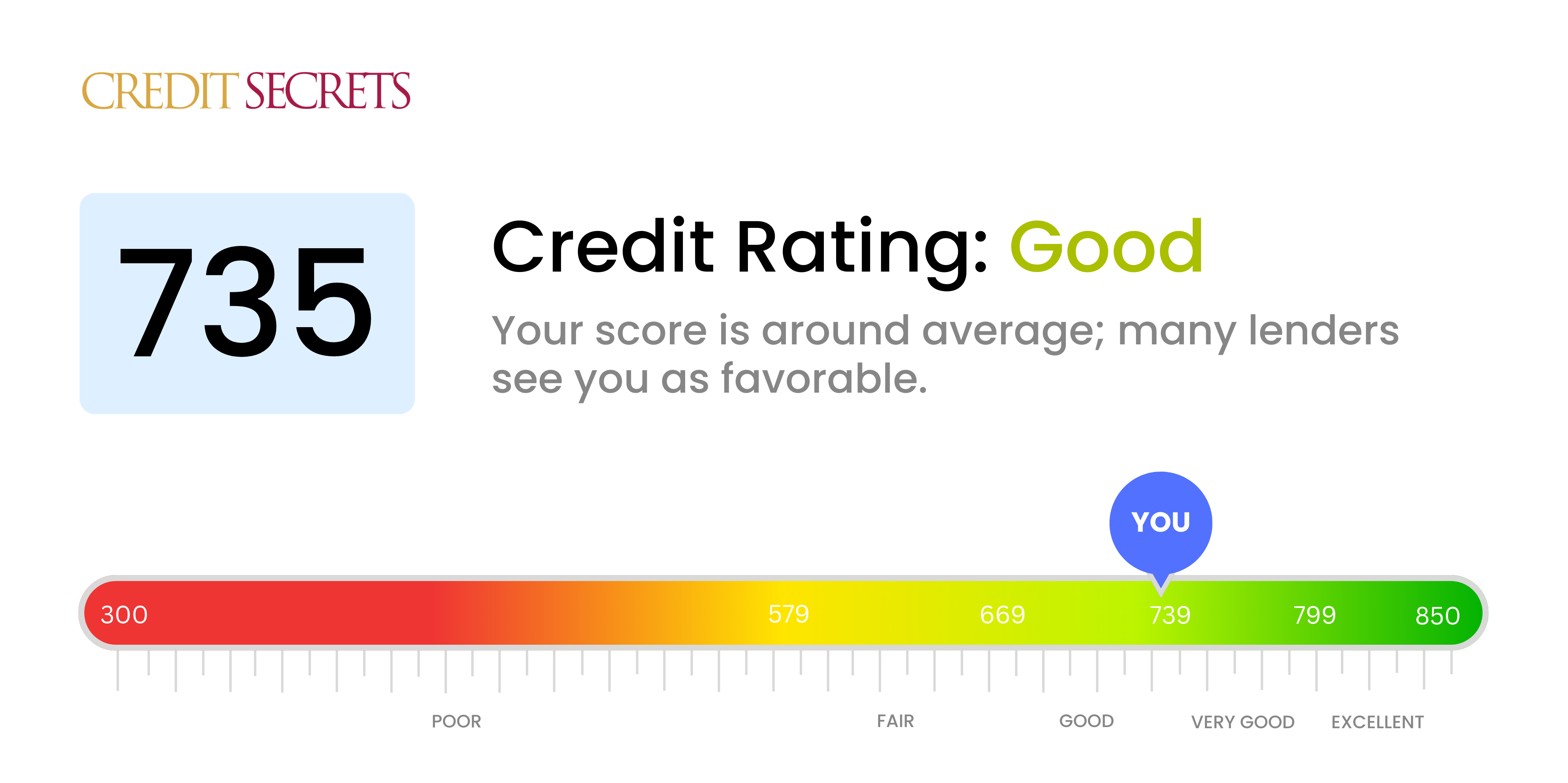 Is 735 a good credit score?