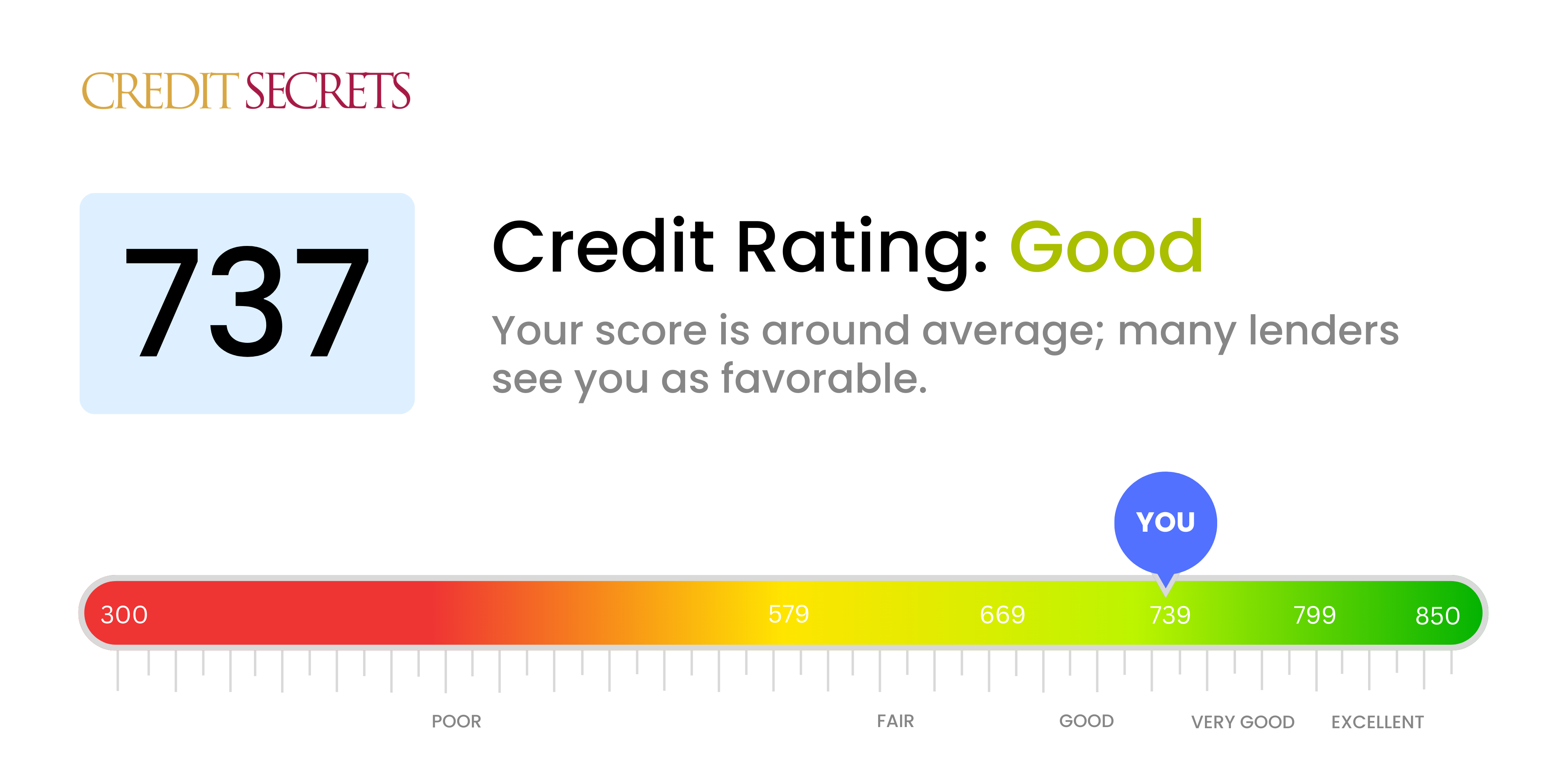 Is 737 a good credit score?