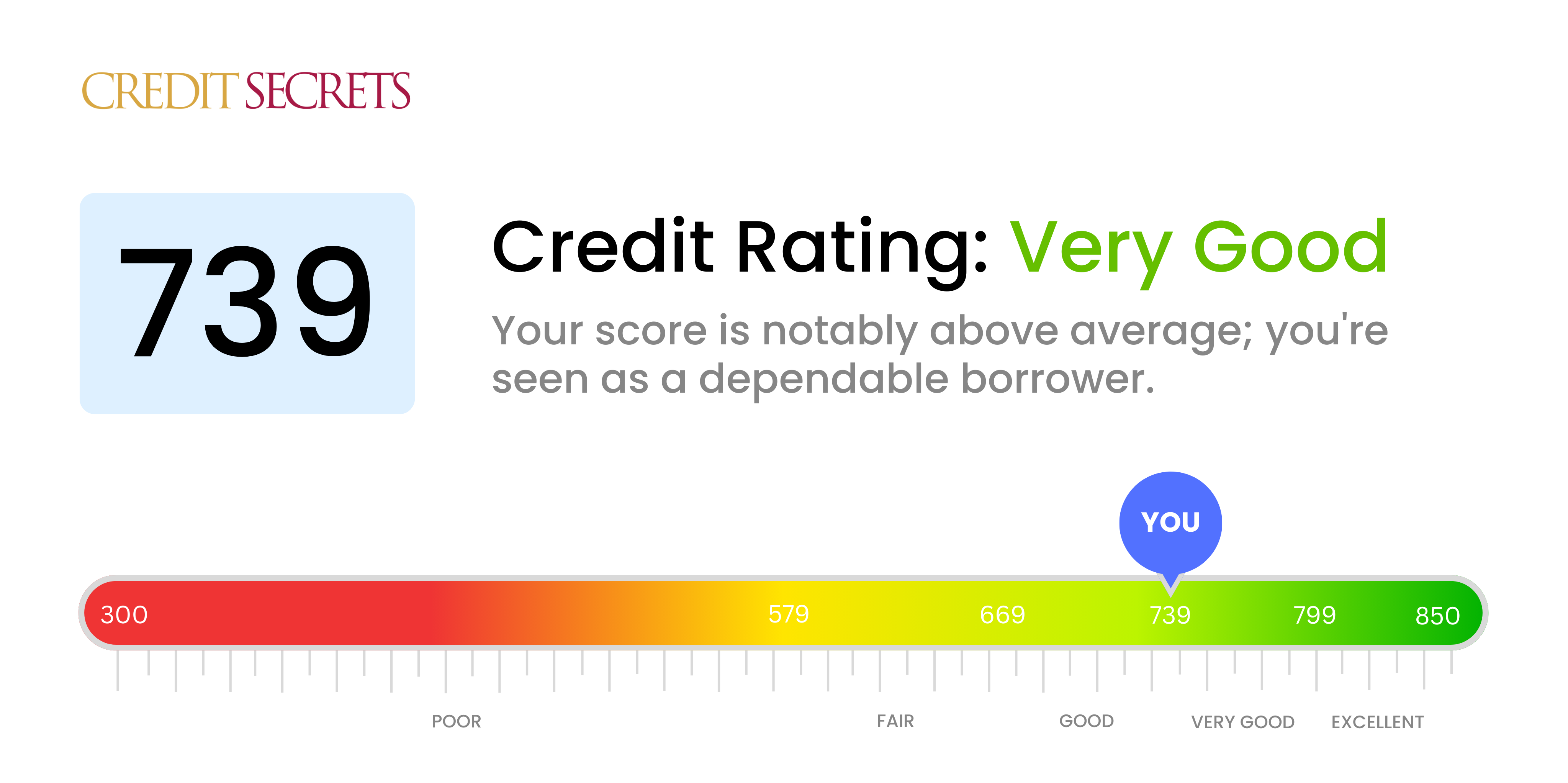 Is 739 a good credit score?