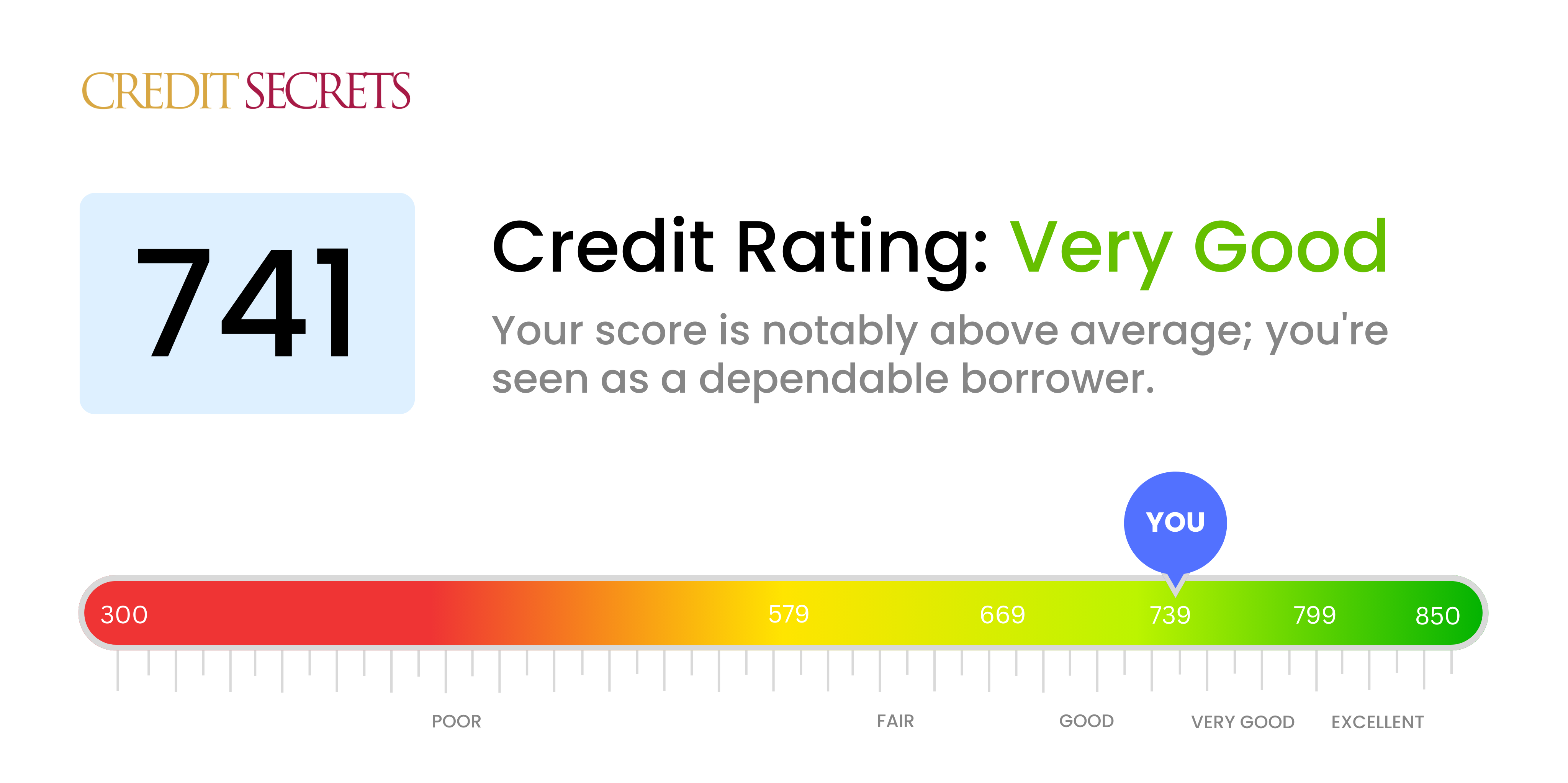 Is 741 a good credit score?