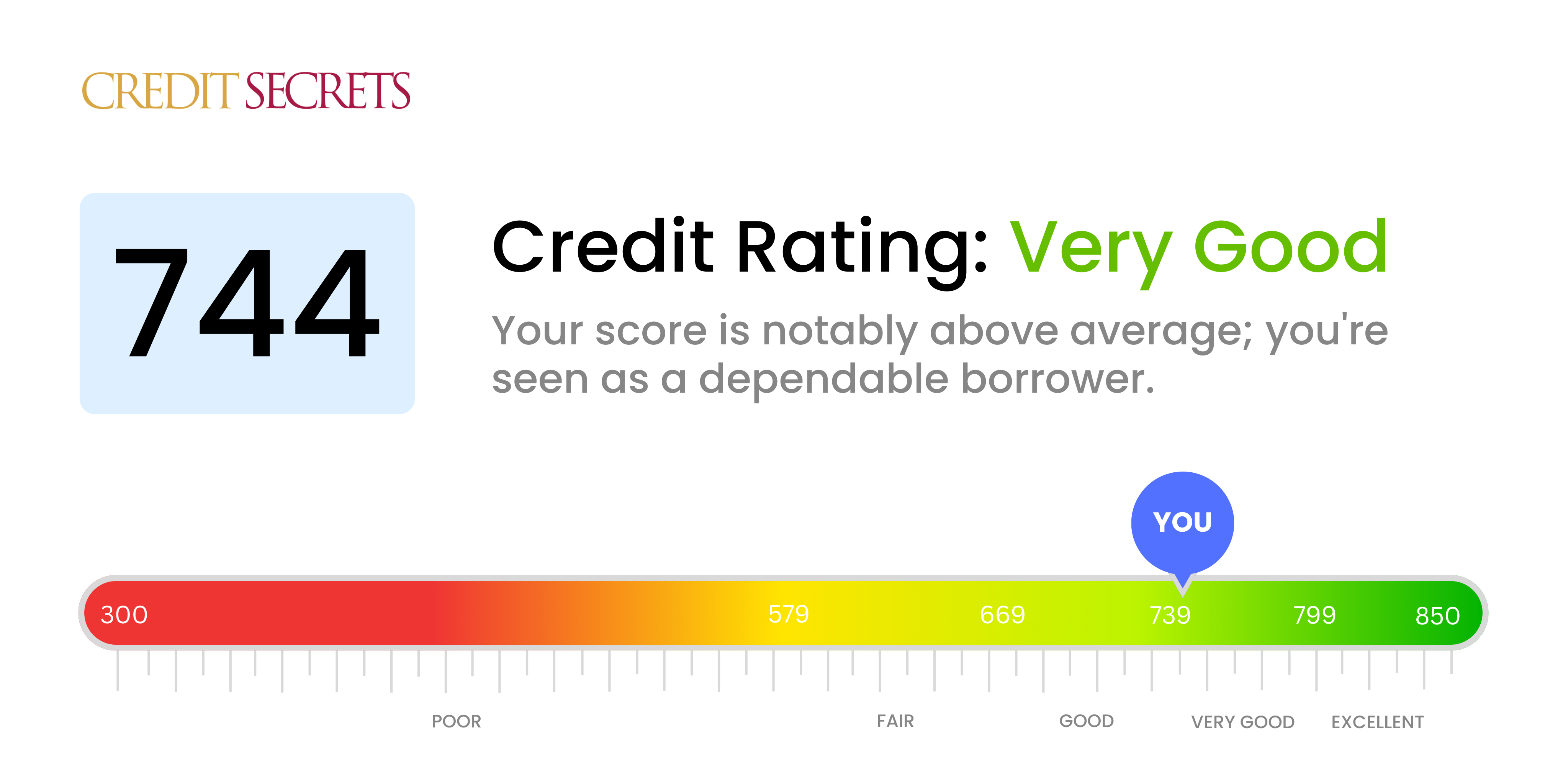 Is 744 a good credit score?