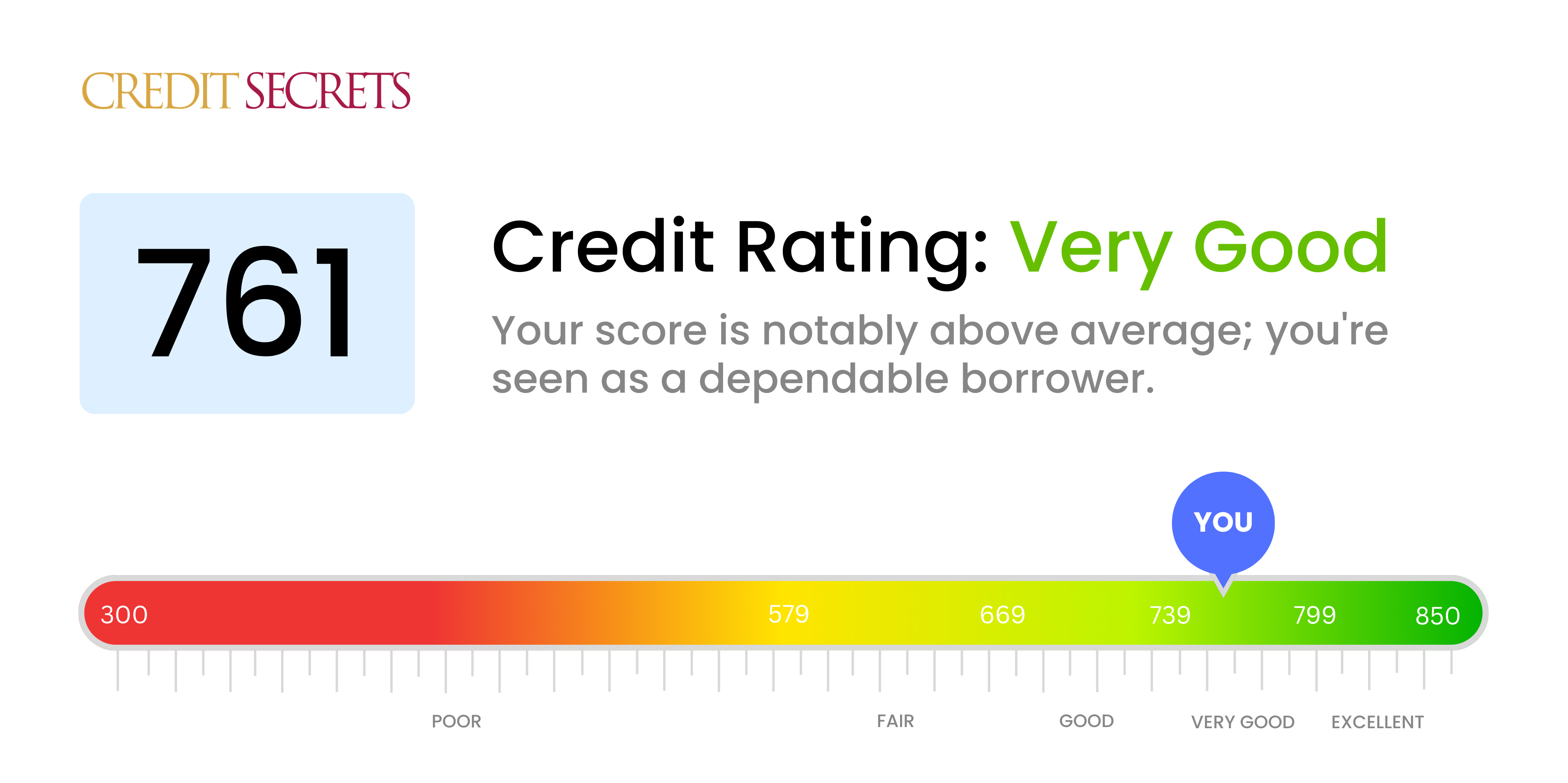 Is 761 a good credit score?