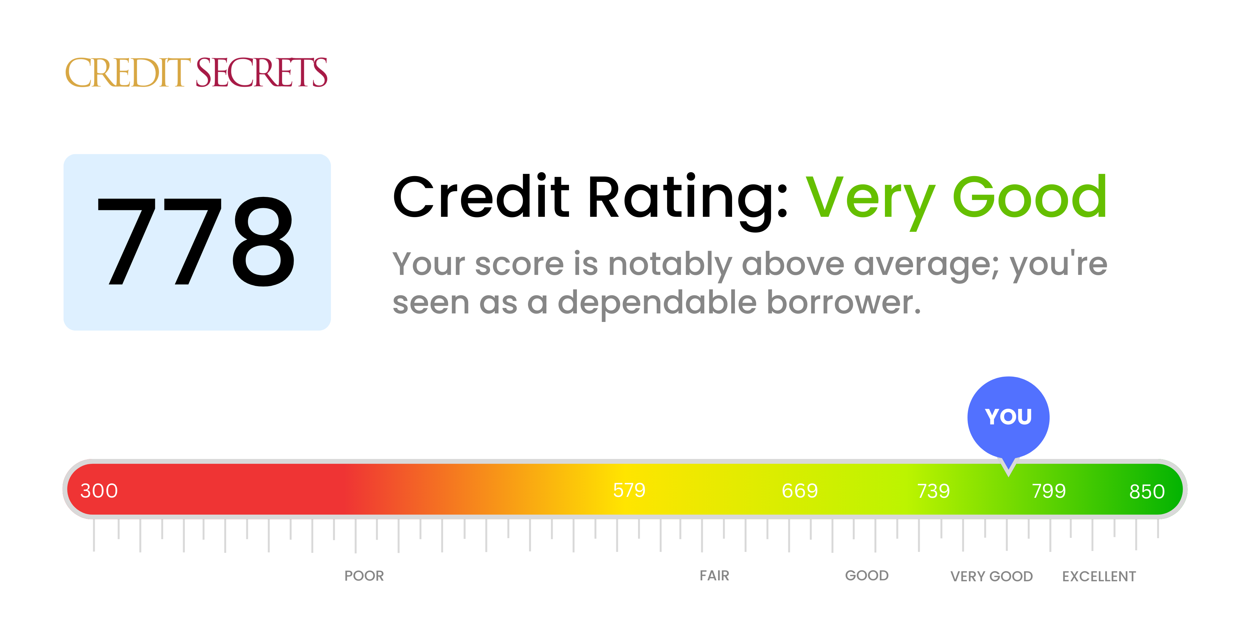 Is 778 a good credit score?