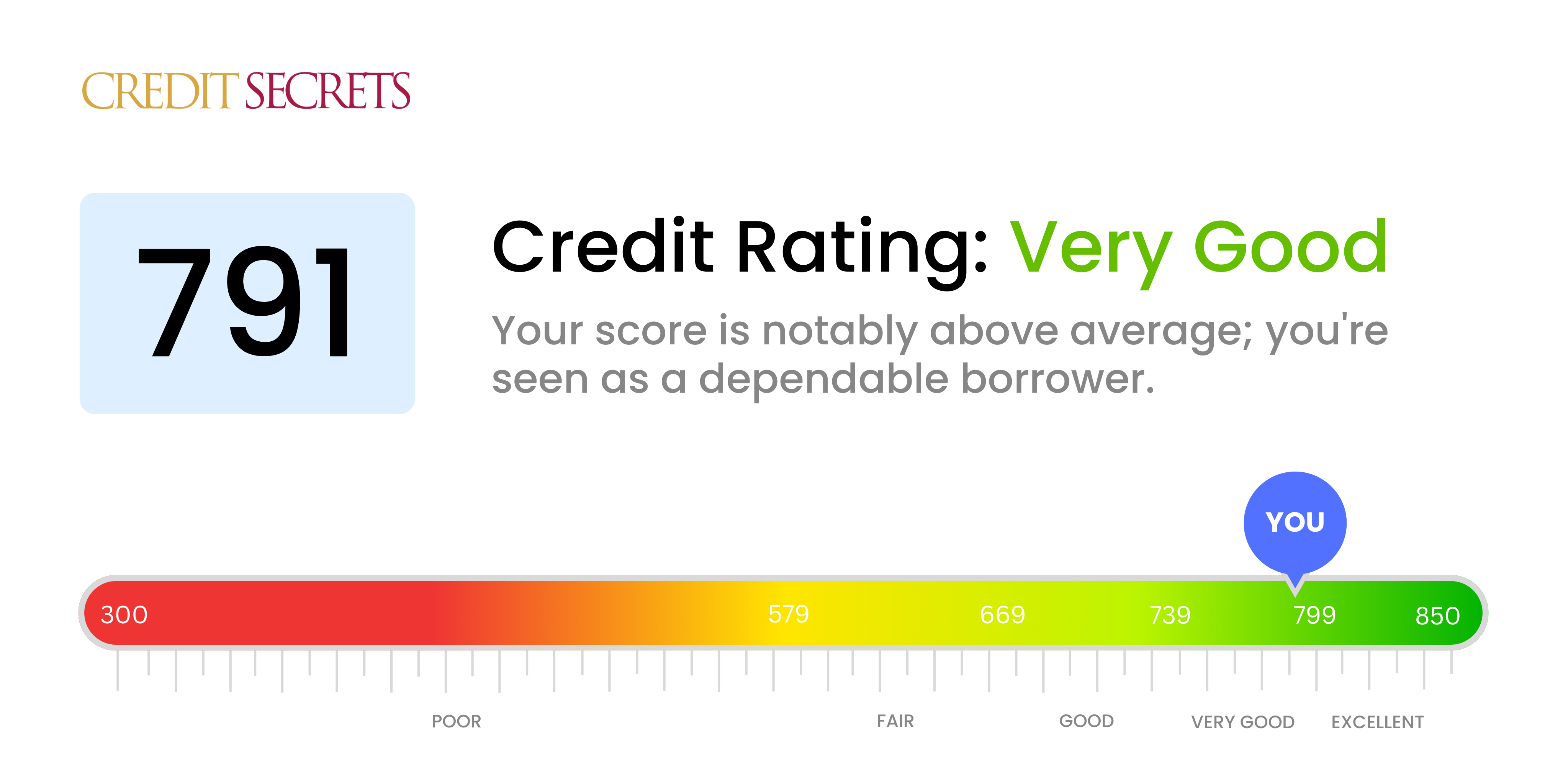 Is 791 a good credit score?