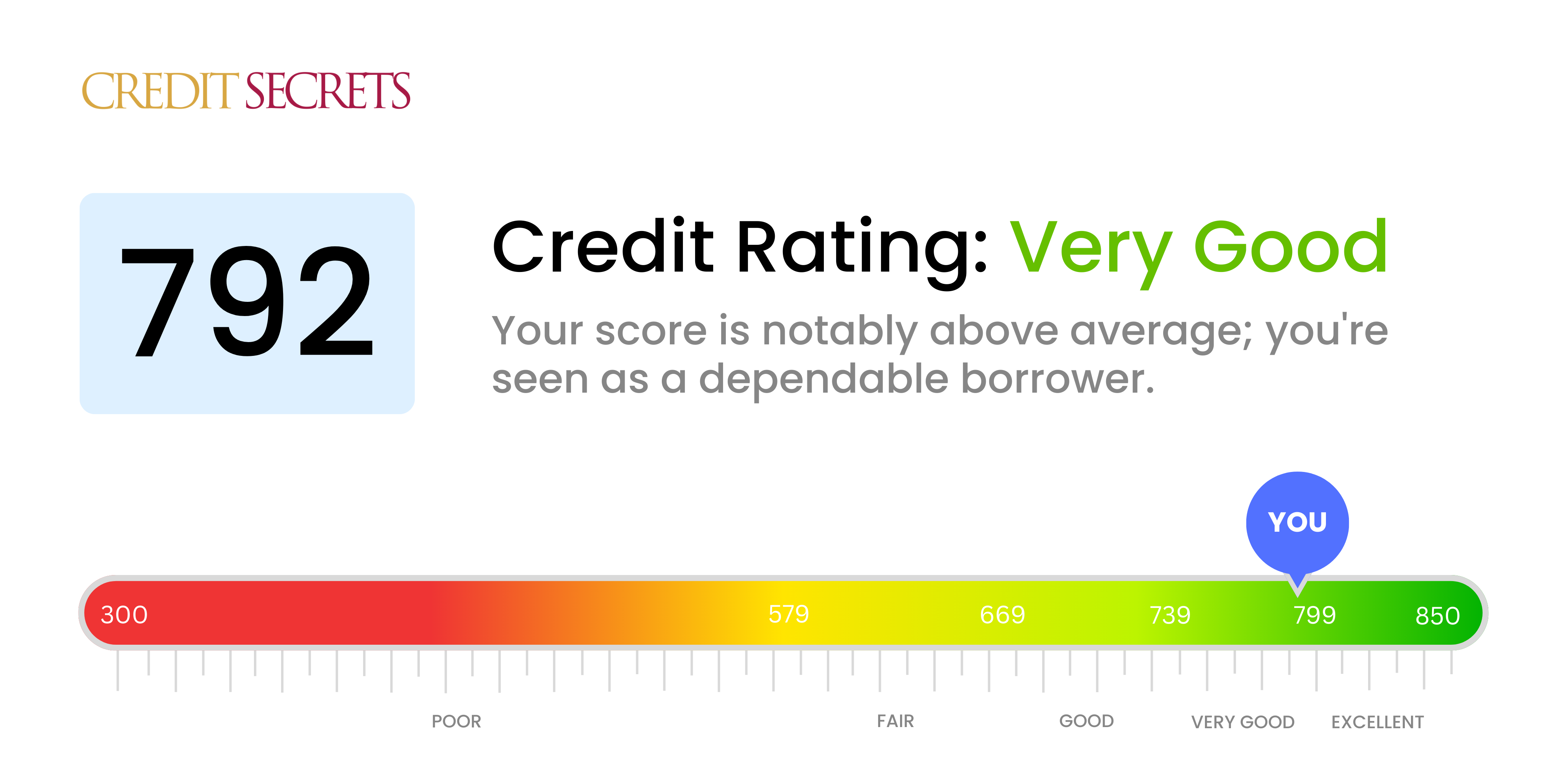 Is 792 a good credit score?