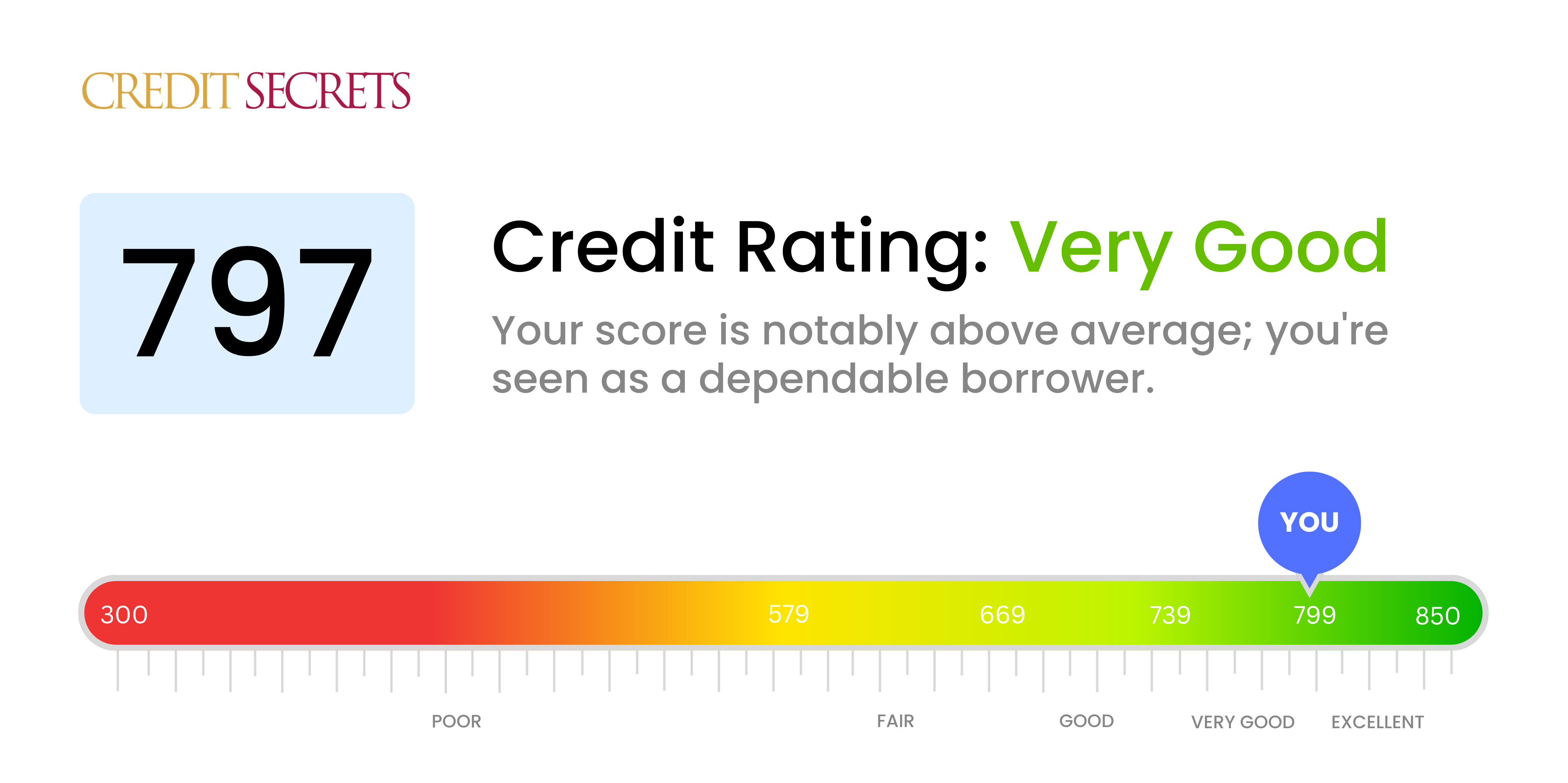 Is 797 a good credit score?