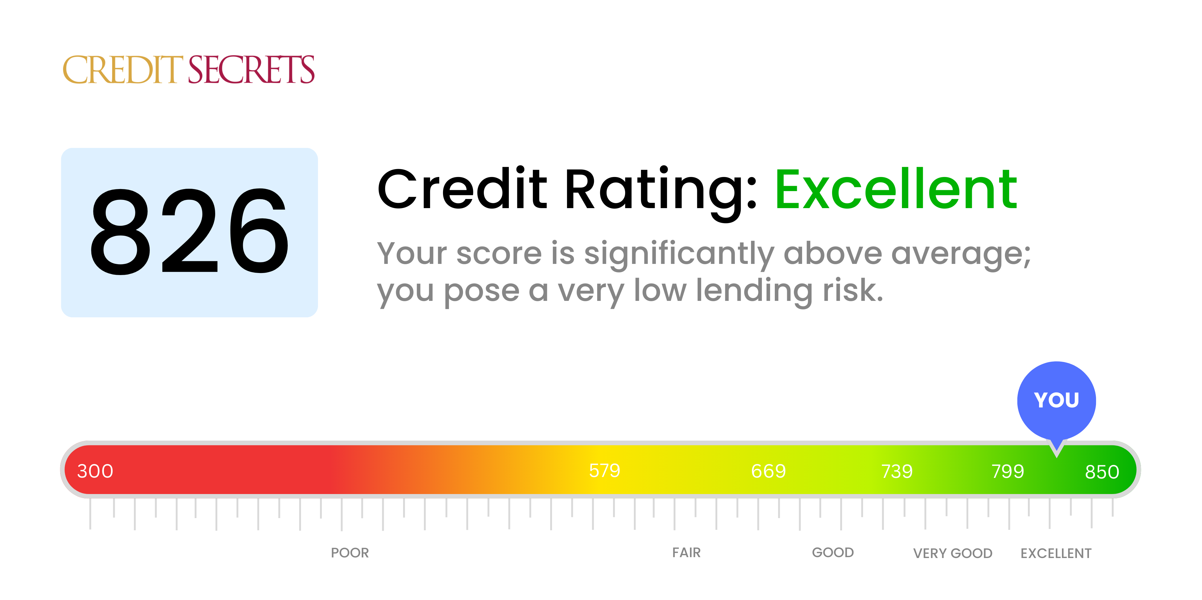 Is 826 a good credit score?