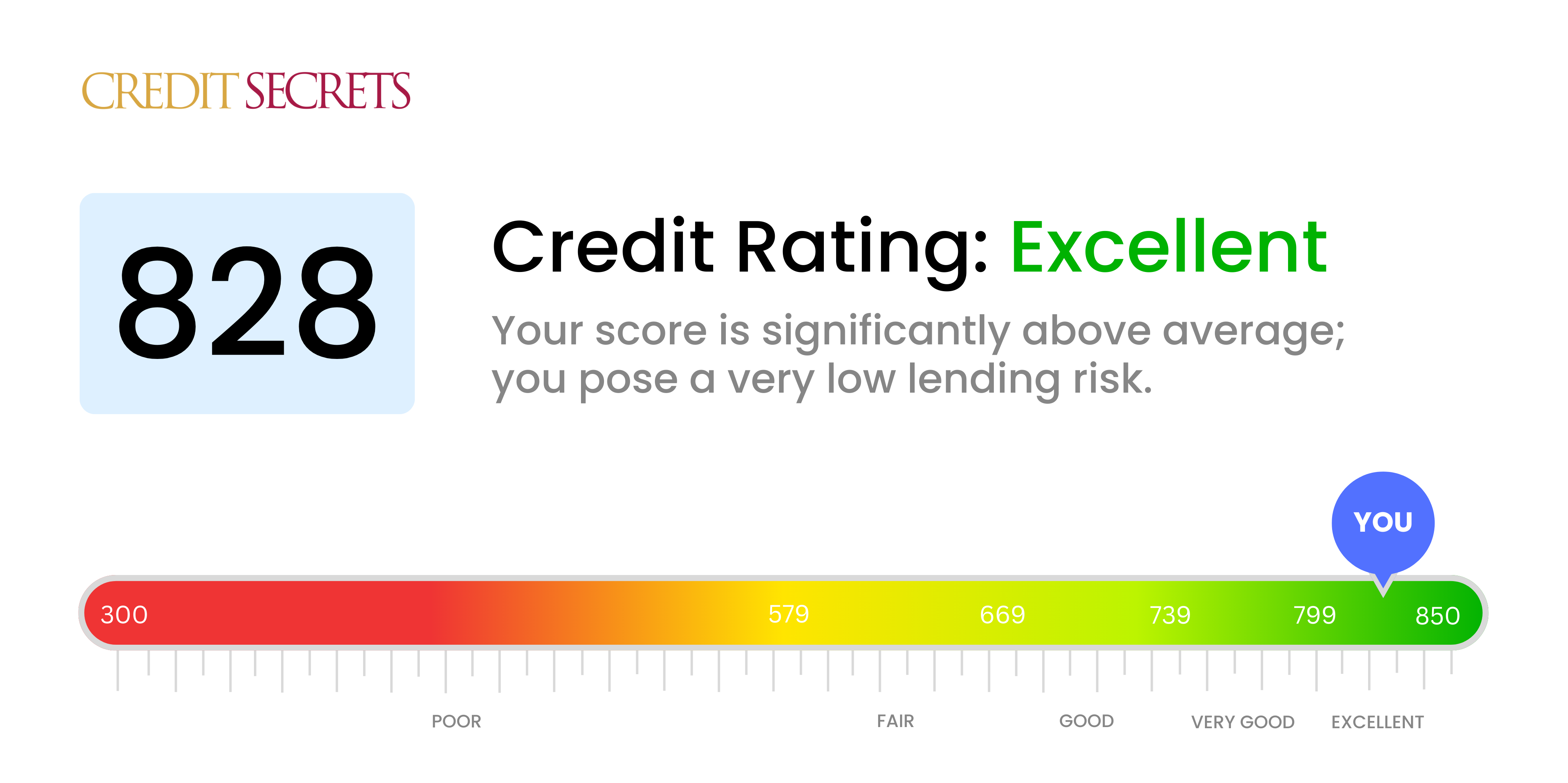 Is 828 a good credit score?