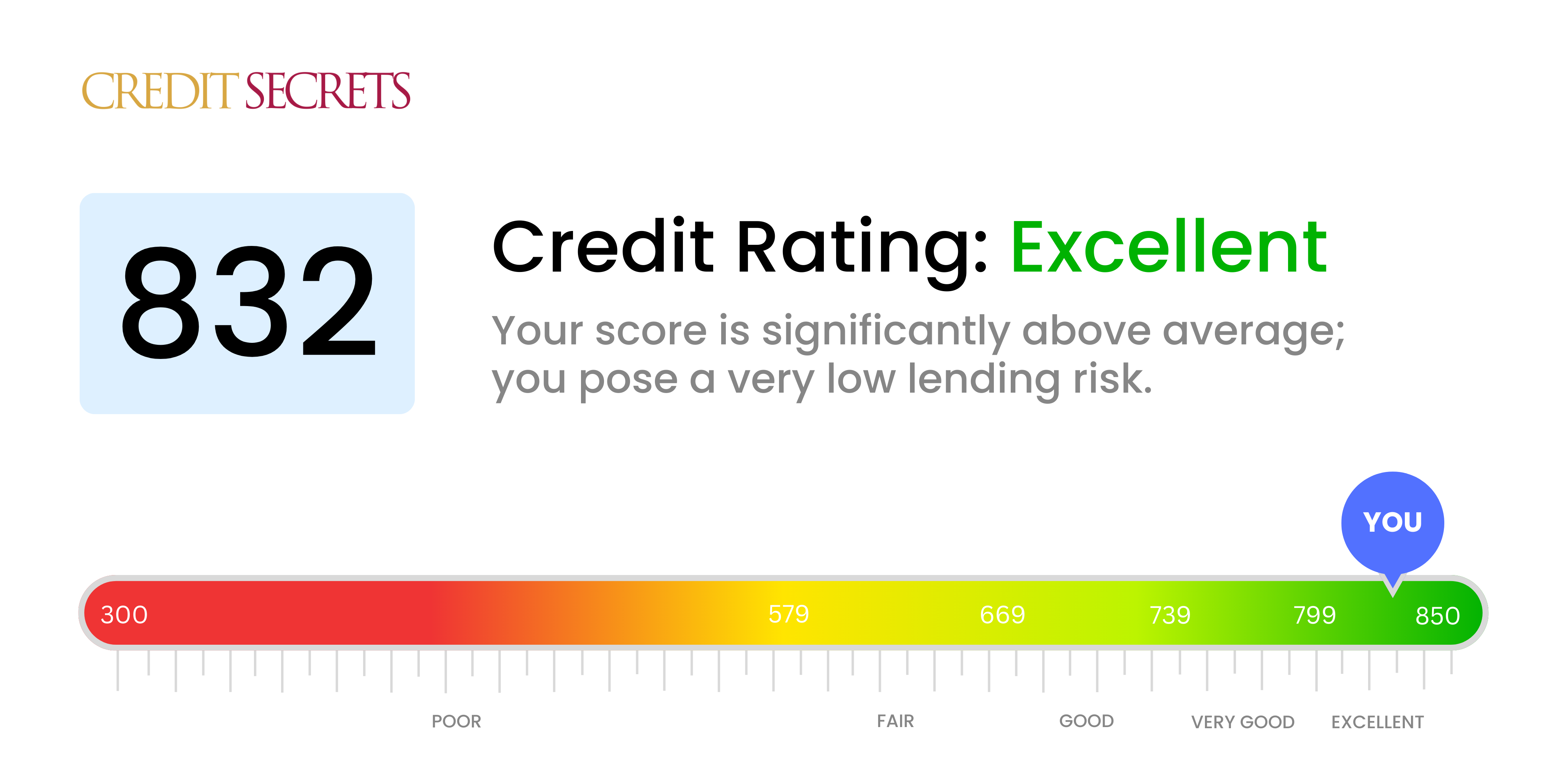 Is 832 a good credit score?