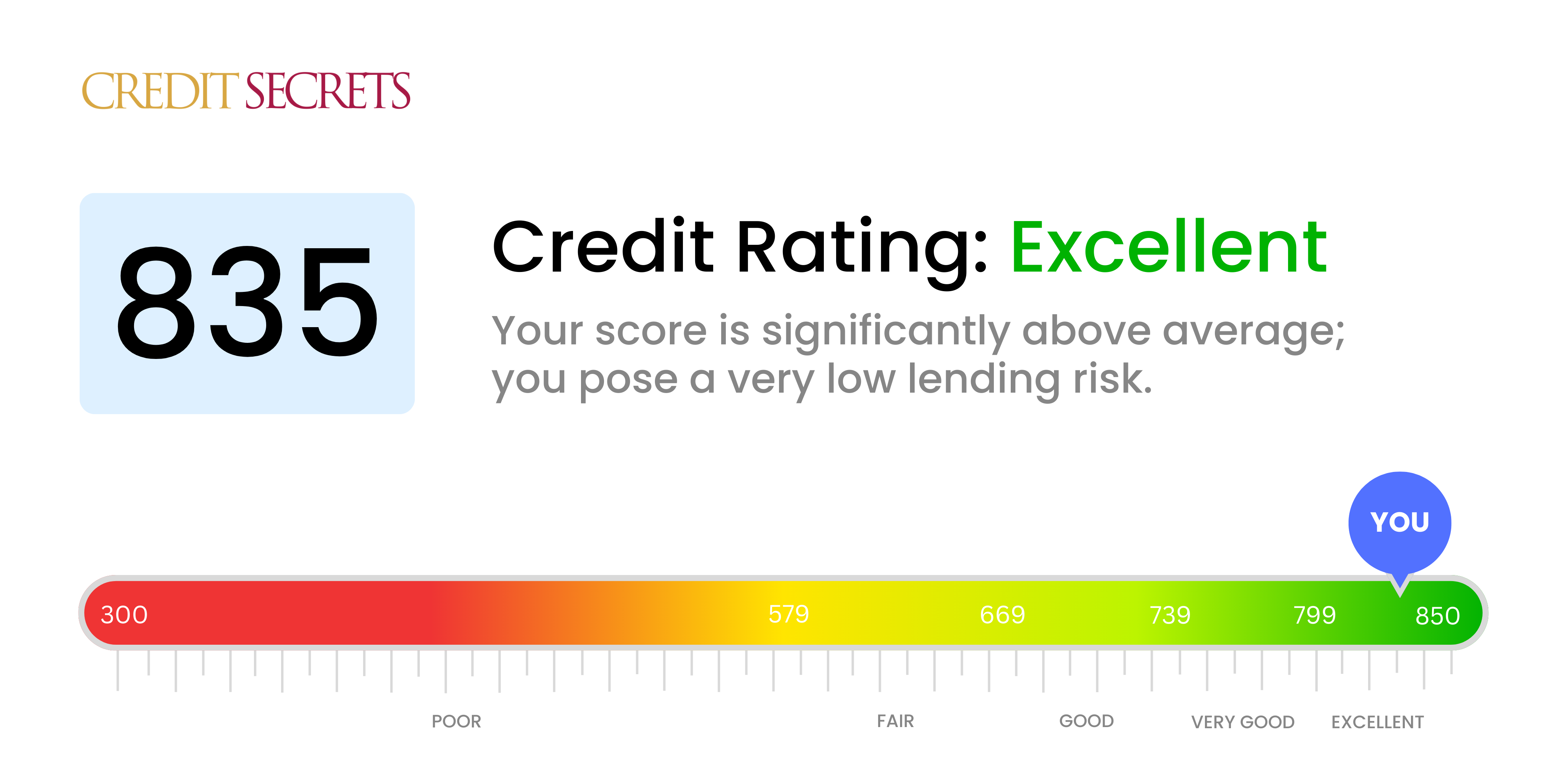 Is 835 a good credit score?