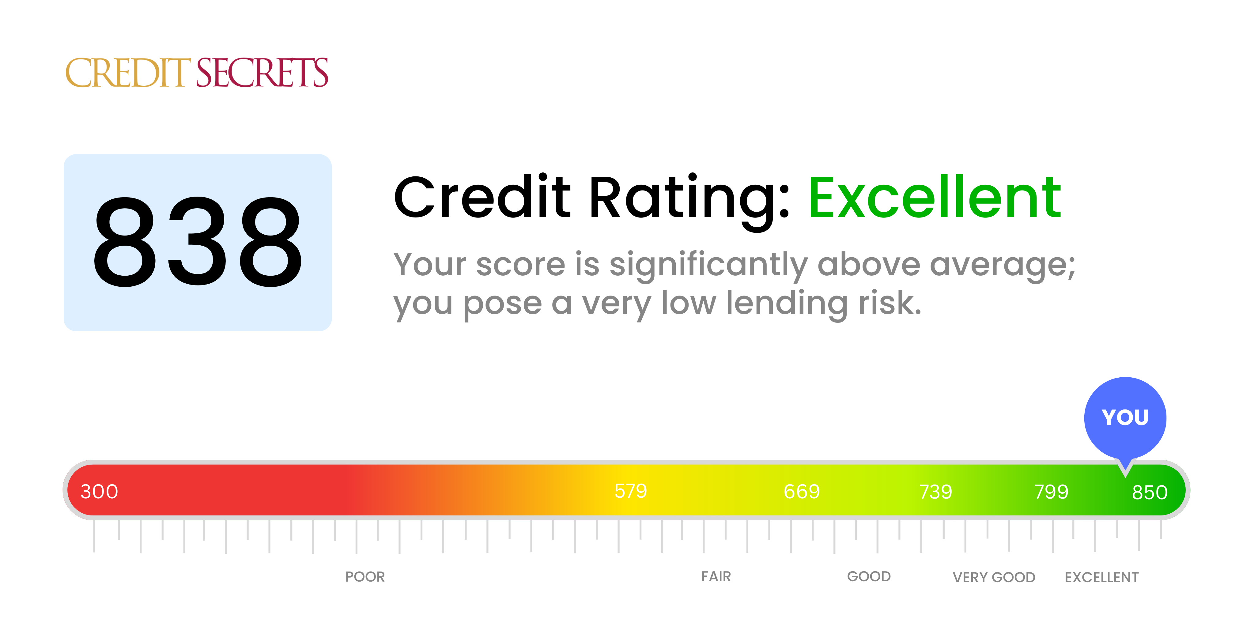 Is 838 a good credit score?