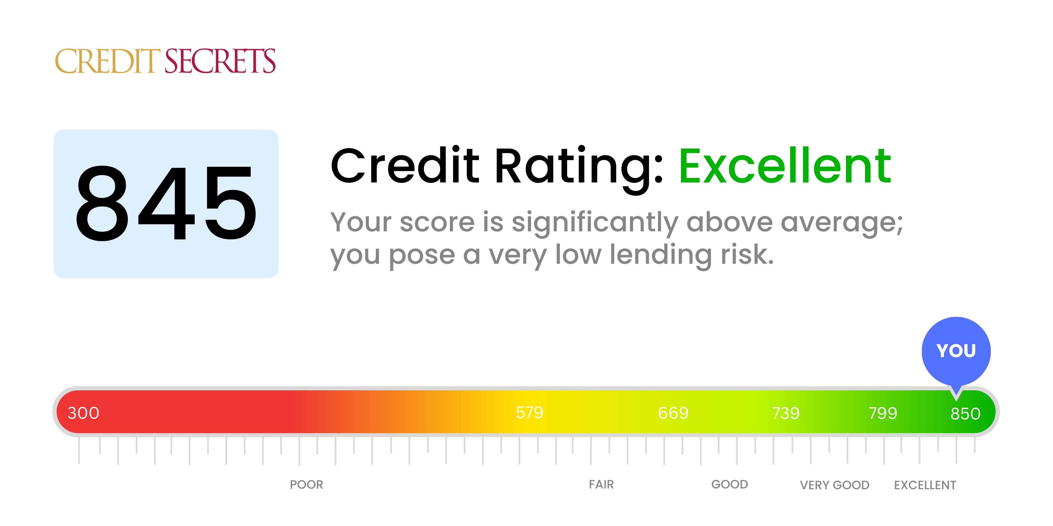 Is 845 a good credit score?