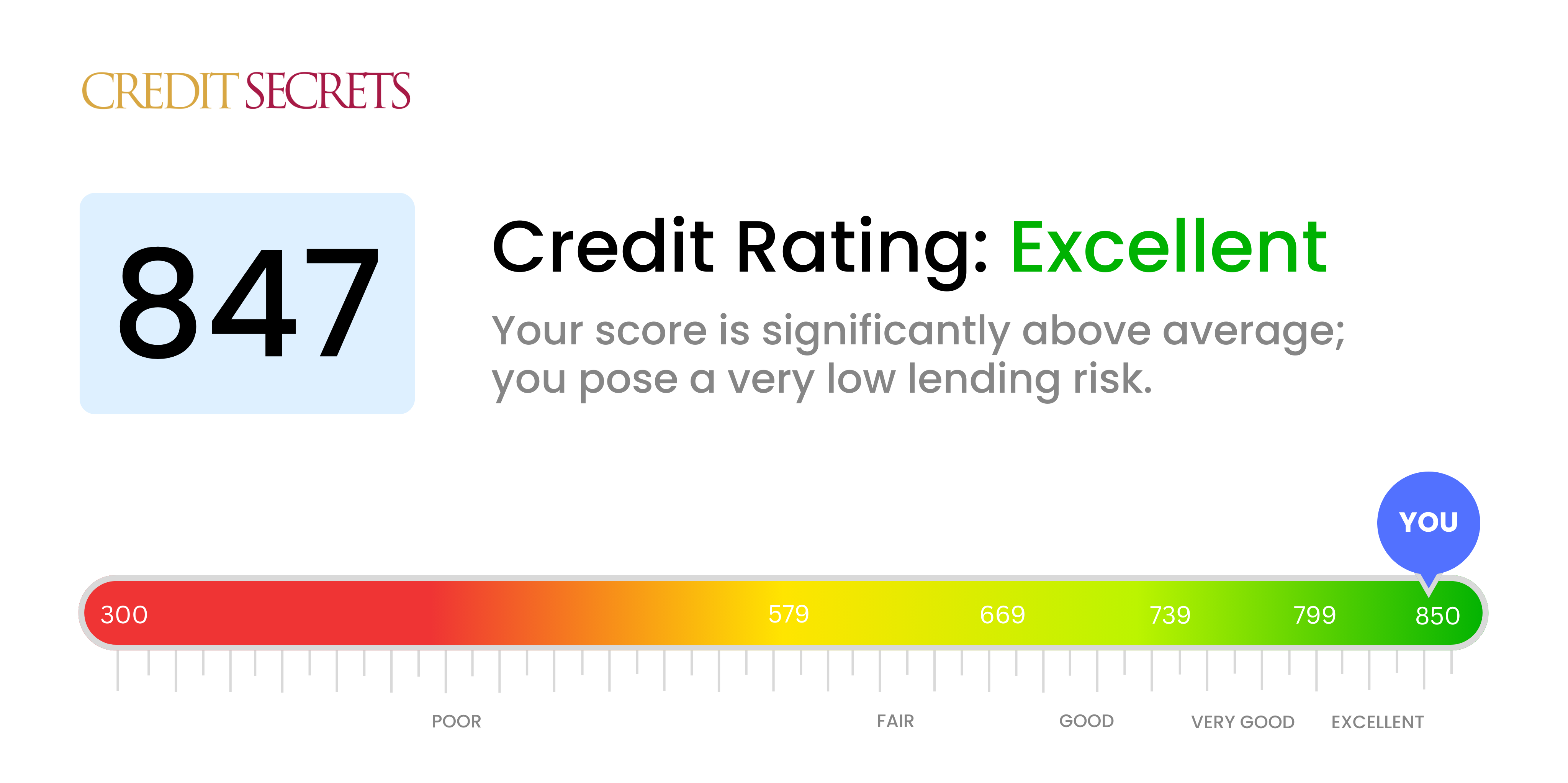 Is 847 a good credit score?