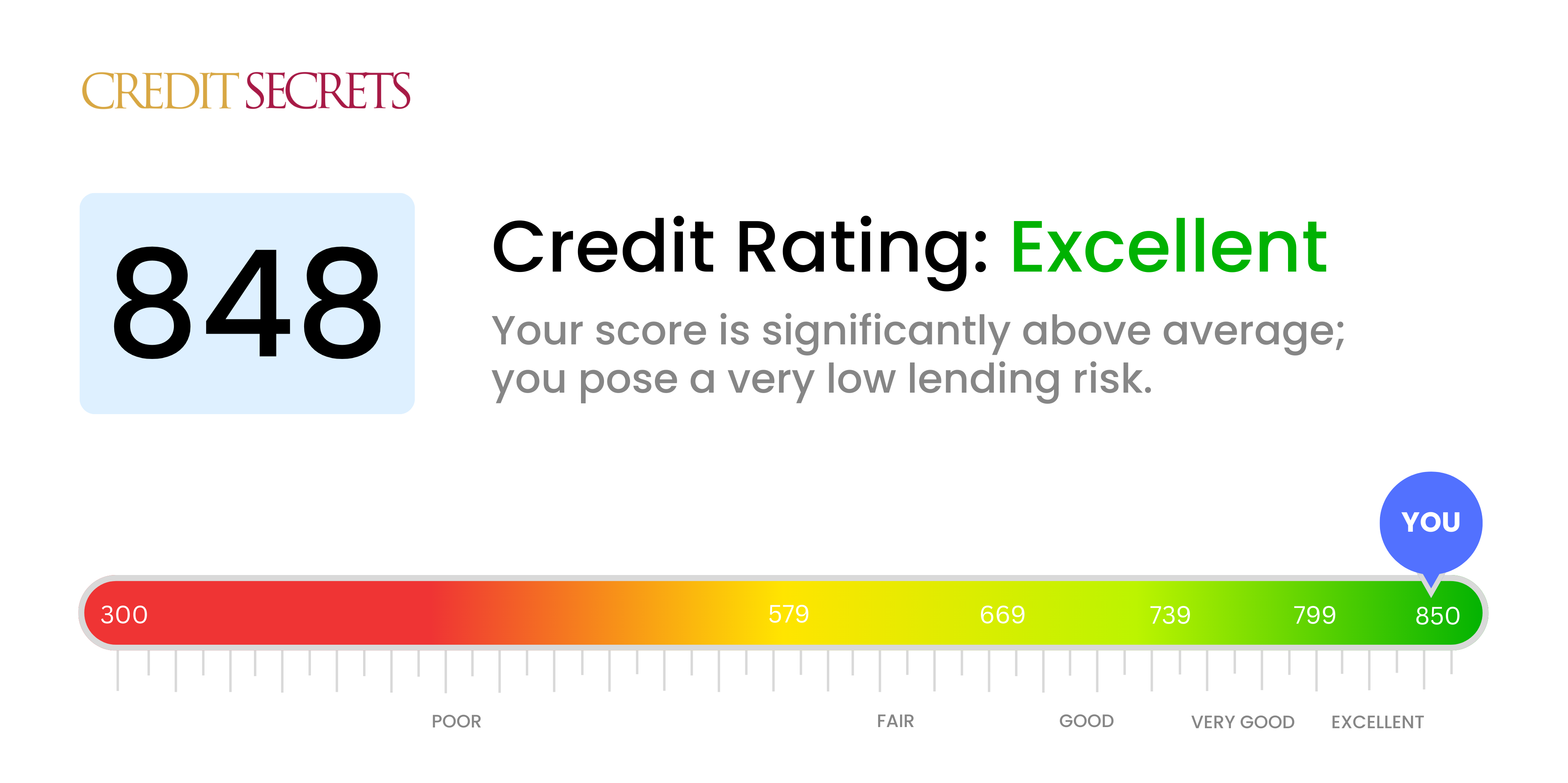 Is 848 a good credit score?