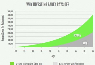 Easy ways to budget money investing