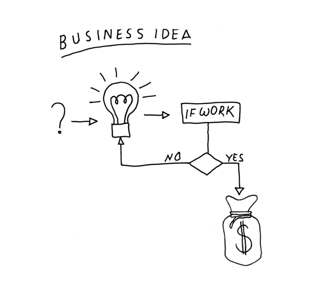 Simple Businesses