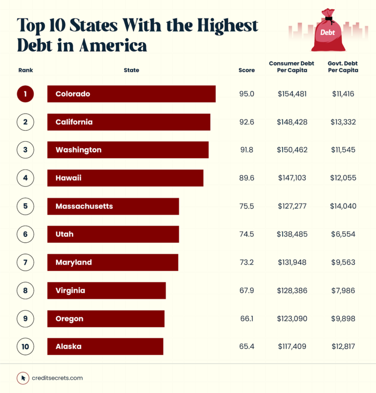 America’s Debt Situation: States Ranking & Global Comparison | Credit ...